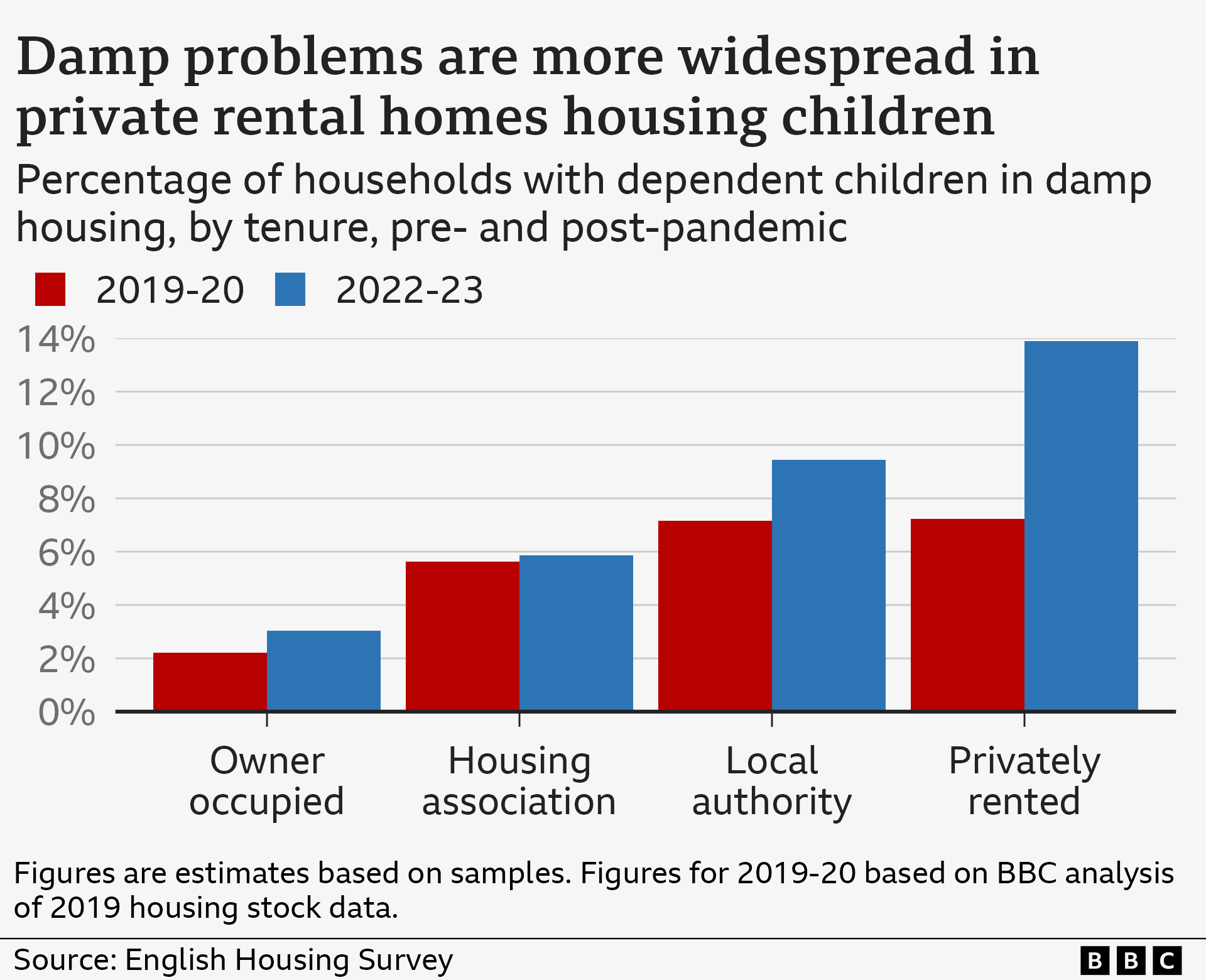 A chart showing that damp problems are more widespread in private rental homes housing children