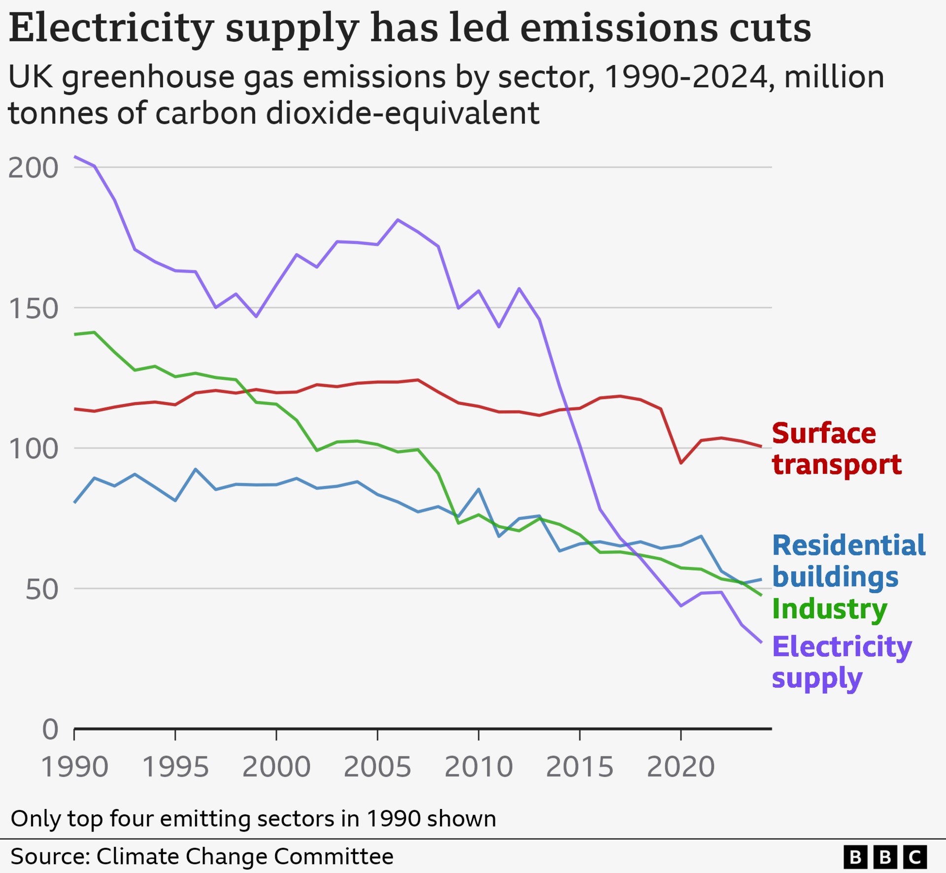 Line graph showing greenhouse gas emissions from four different sectors since 1990. Electricity supply was the biggest emitter but its emissions have plummeted, particularly since the early 2010s. Emissions from industry have also fallen. Emissions from surface transport and residential buildings have been more persistent, but have shown signs of progress in recent years.