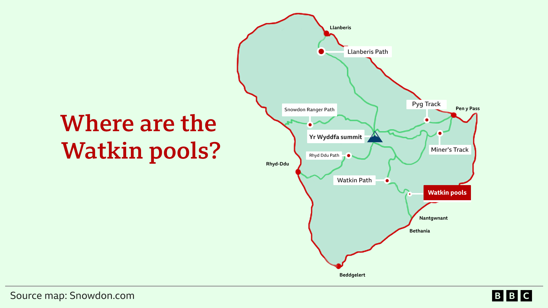 A map of Yr Wyddfa - also known as Snowdon - showing key tracks and the watkin pools. It shows them south of the summit on the Watkin path, with other paths such as Pyg, Llanberis and Miner's highlighted. The background is light green with the label for Watkin pools in red