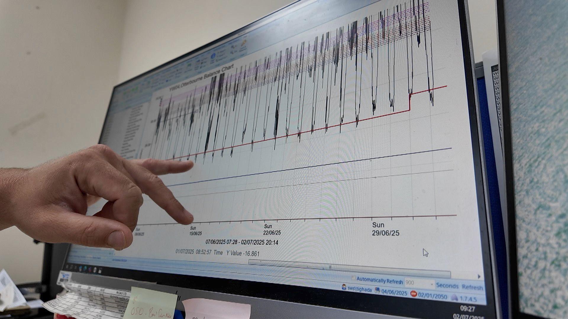 A man's hand points to a graph on a computer screen which shows the peaks and troughs of demand of water throughout the week