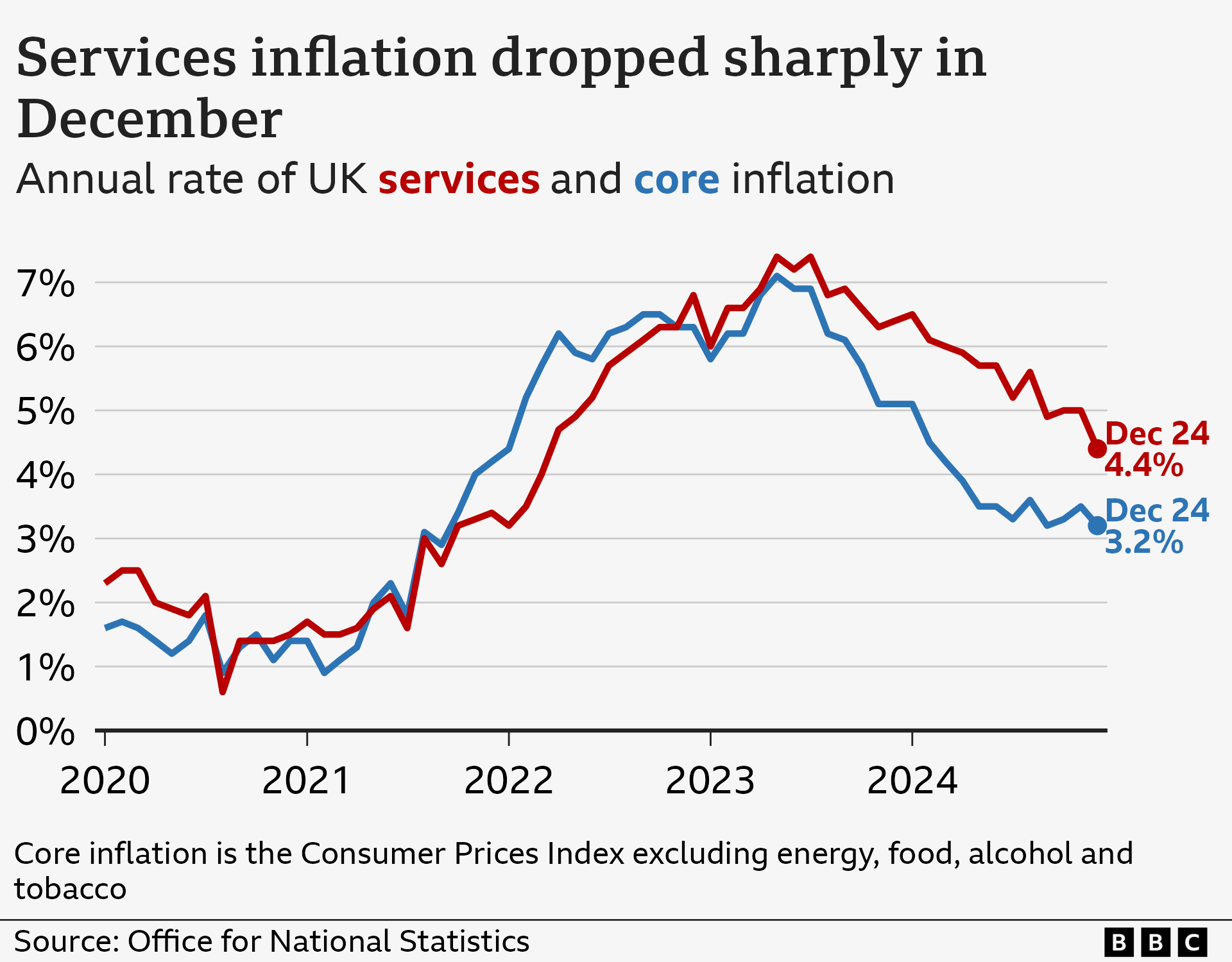 Line chart showing the services and core CPI annual inflation rates, from January 2020 to December 2024. Services inflation was 2.3% in January 2020, rising to a peak of 7.4% in May 2023, before falling to 4.4% in December 2024. Core inflation was 1.6% in January 2020, rising to a peak of 7.1% in May 2023, before falling to 3.2% in December 2024.