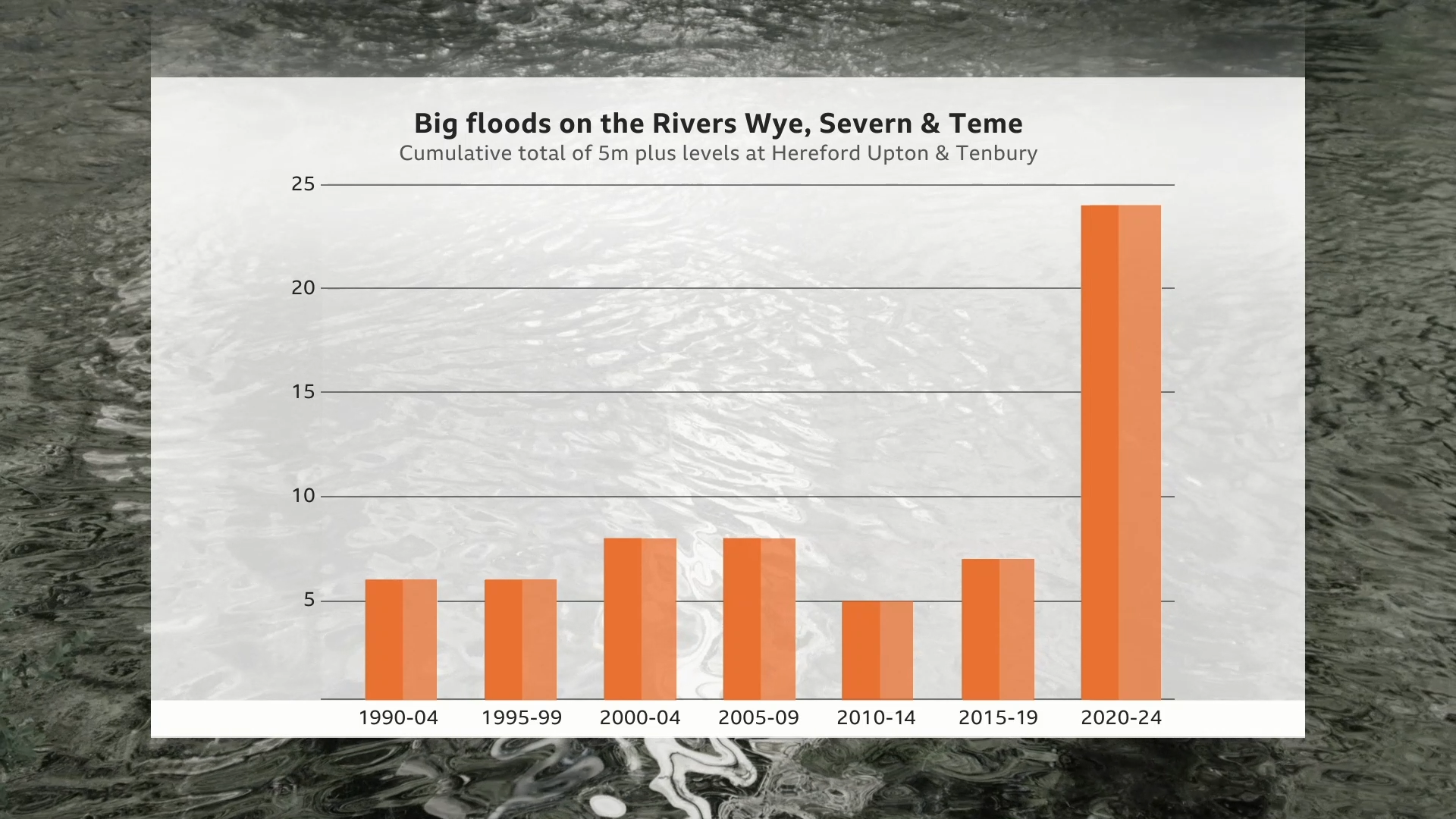 A bar chart showing how flooding has increased on the Rivers Wye, Severn and Teme since 1990. The bars cover five year periods and while the first six bars show relatively similar numbers of floods, between five and seven, the one for 2020-24 shows nearly 25.