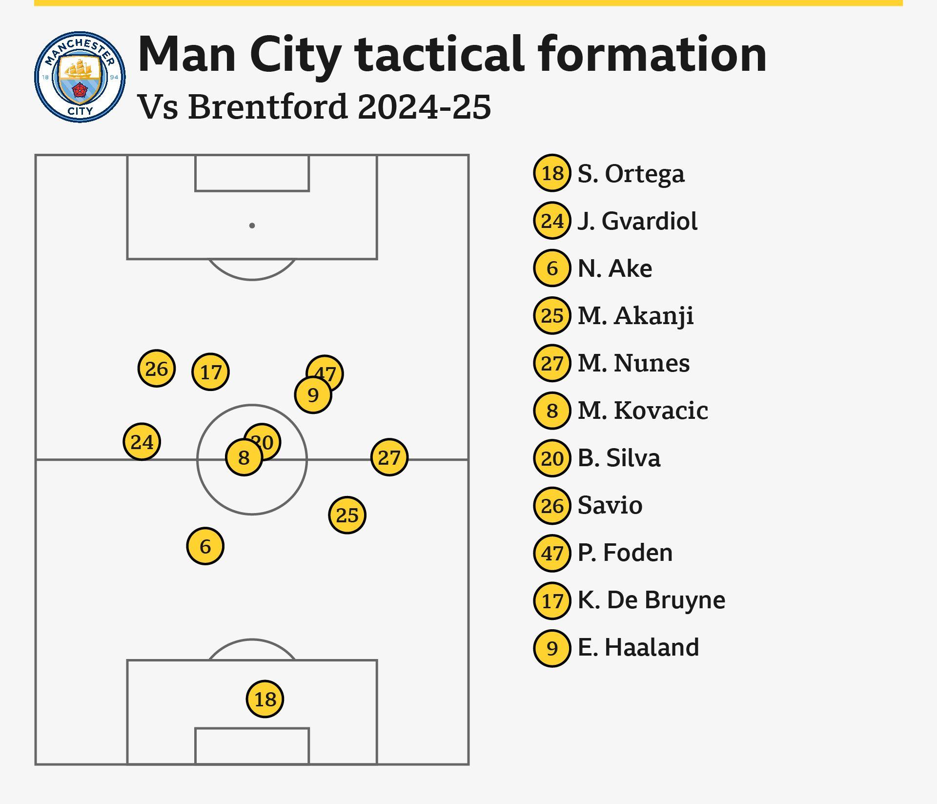 Man City v Brentford 2024-25