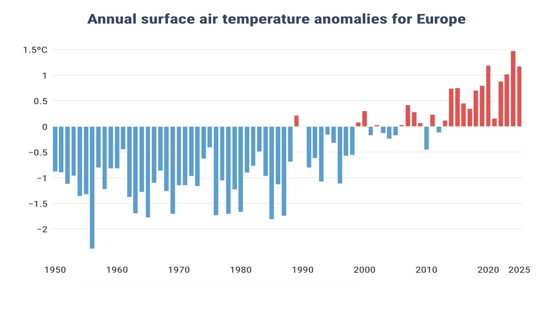 Bar graph showing time in years on the X axis and temperature anomaly on the Y axis. The blue bars on the left show below average temperatures during the second half of the 20th century but red bars to the right show temperatures well above average throughout the first quarter of the 21st