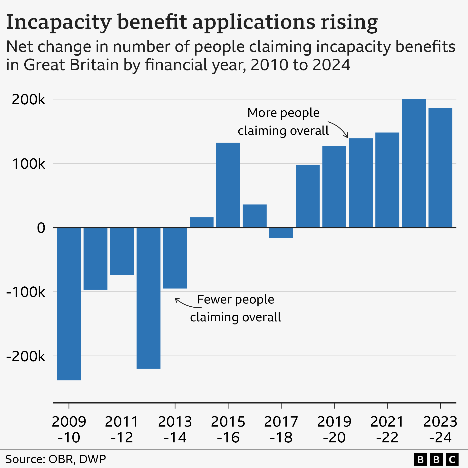 A bar chart showing the yearly change in the number of people (in thousands) applying for incapacity benefits. Between 2010 and 2014 the net change was negative, meaning more people were coming off benefits than applying, but between 2018 and 2024 the trend has been steadily rising to about a 200,000 net increase.