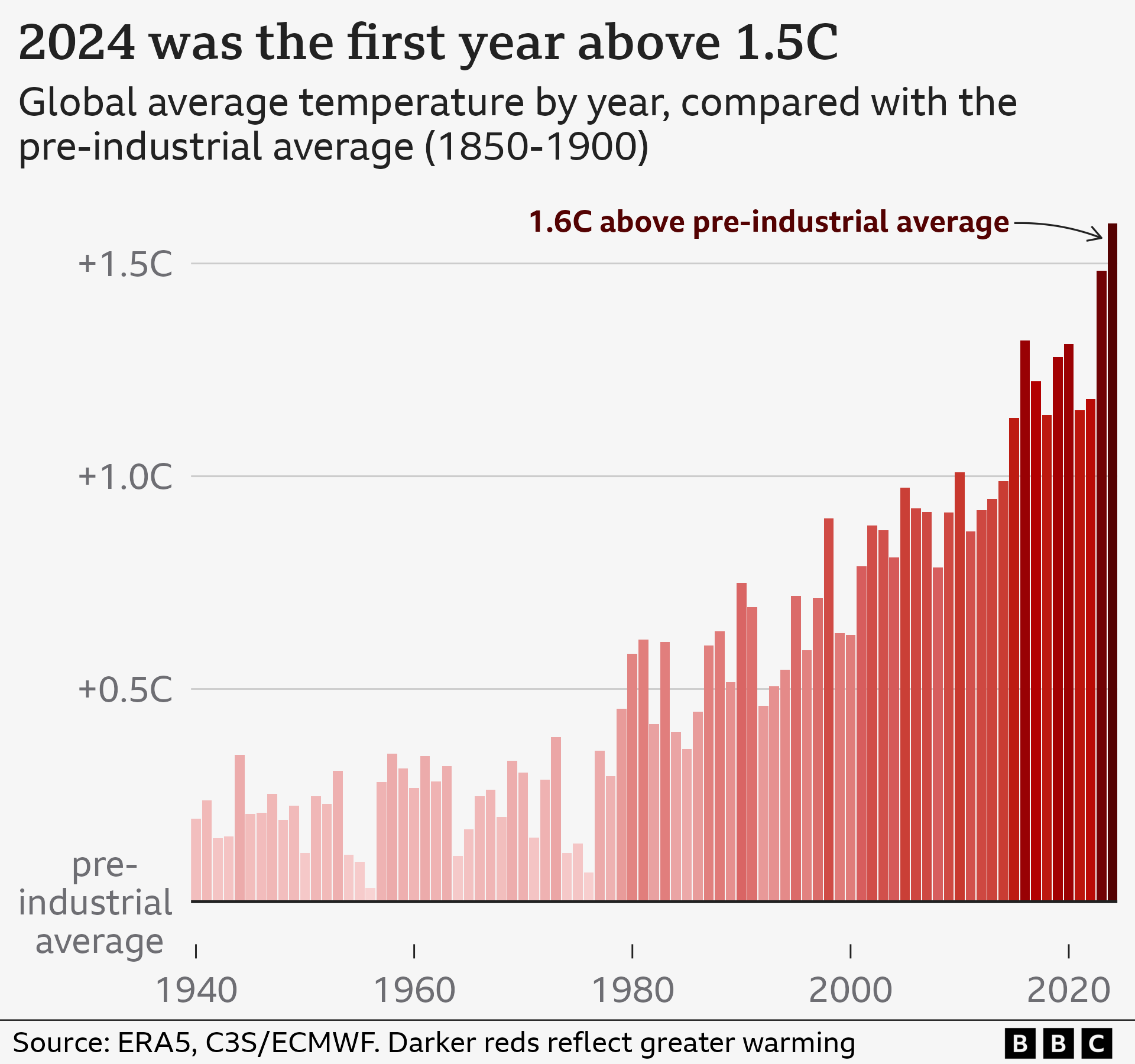 Bar chart of global average annual temperatures between 1940 and 2024. There is a rising trend, and 2024 shows the highest global average temperature of 1.6C, according to the European climate service. The hotter the year, the darker shade of red for the bars.