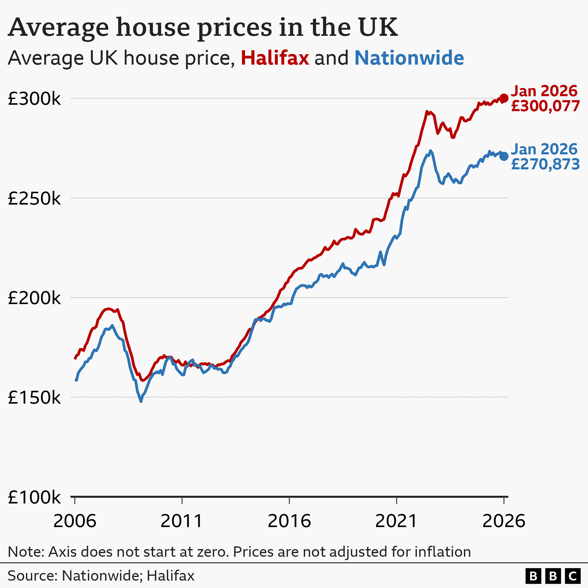 A line chart showing average house prices in the UK, according to data from Nationwide and Halifax. In January 2006, the average house price was around £158,478 according to Nationwide, and around £168,982 according to Halifax. Broadly, both averages rose closer to £200,000 until the financial crisis in 2008, and then dropped back down after that. Prices began to rise again from around 2013, according to both banks. In January 2026, the latest average for Halifax was £300,077, up from £297,938 in December. The latest figures for Nationwide show the average price was £270,873 in January 2026, down slightly from £271,068 in December.
