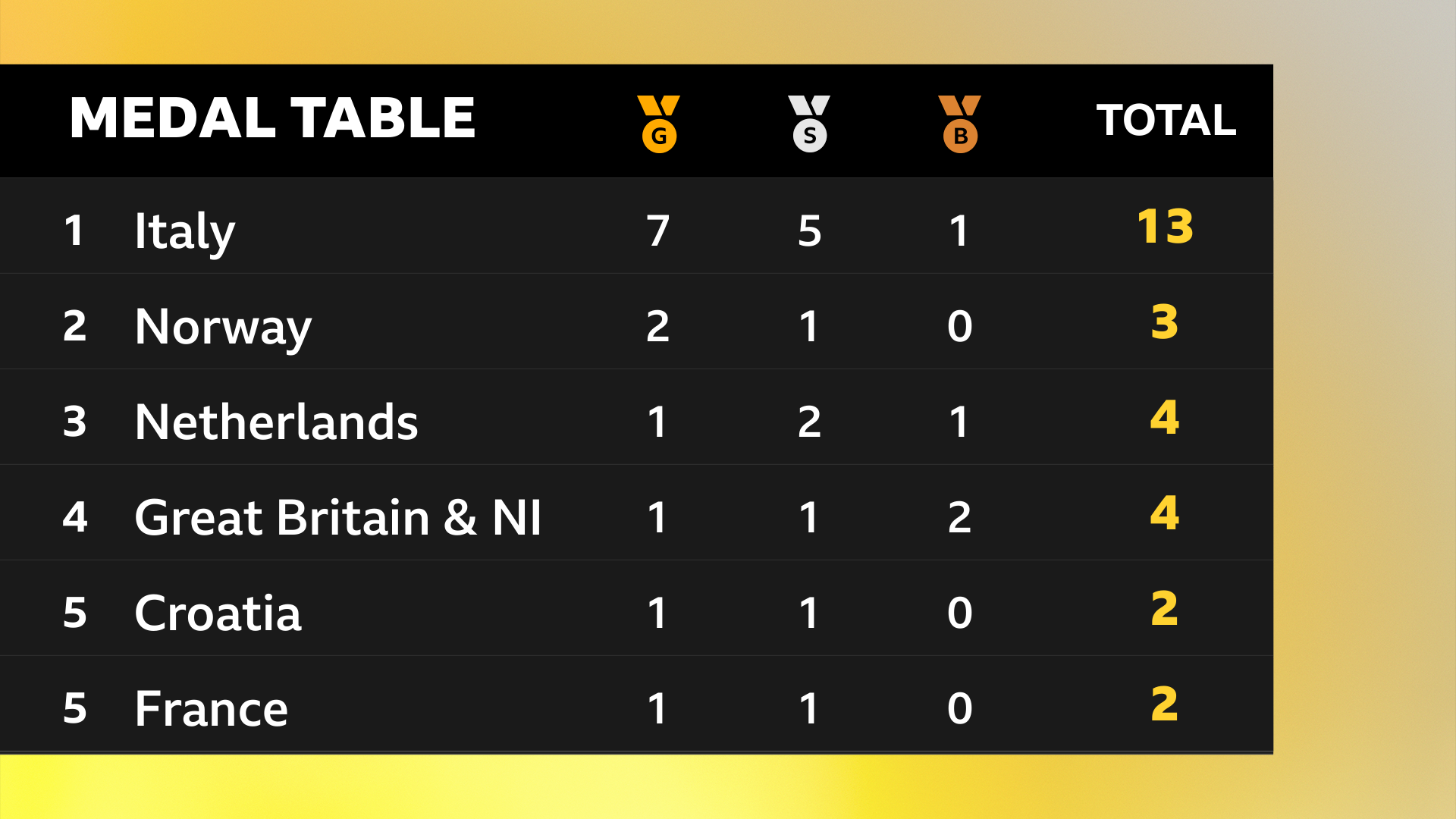 European Athletics Championships medal table - led by Italy with GB & NI fourth