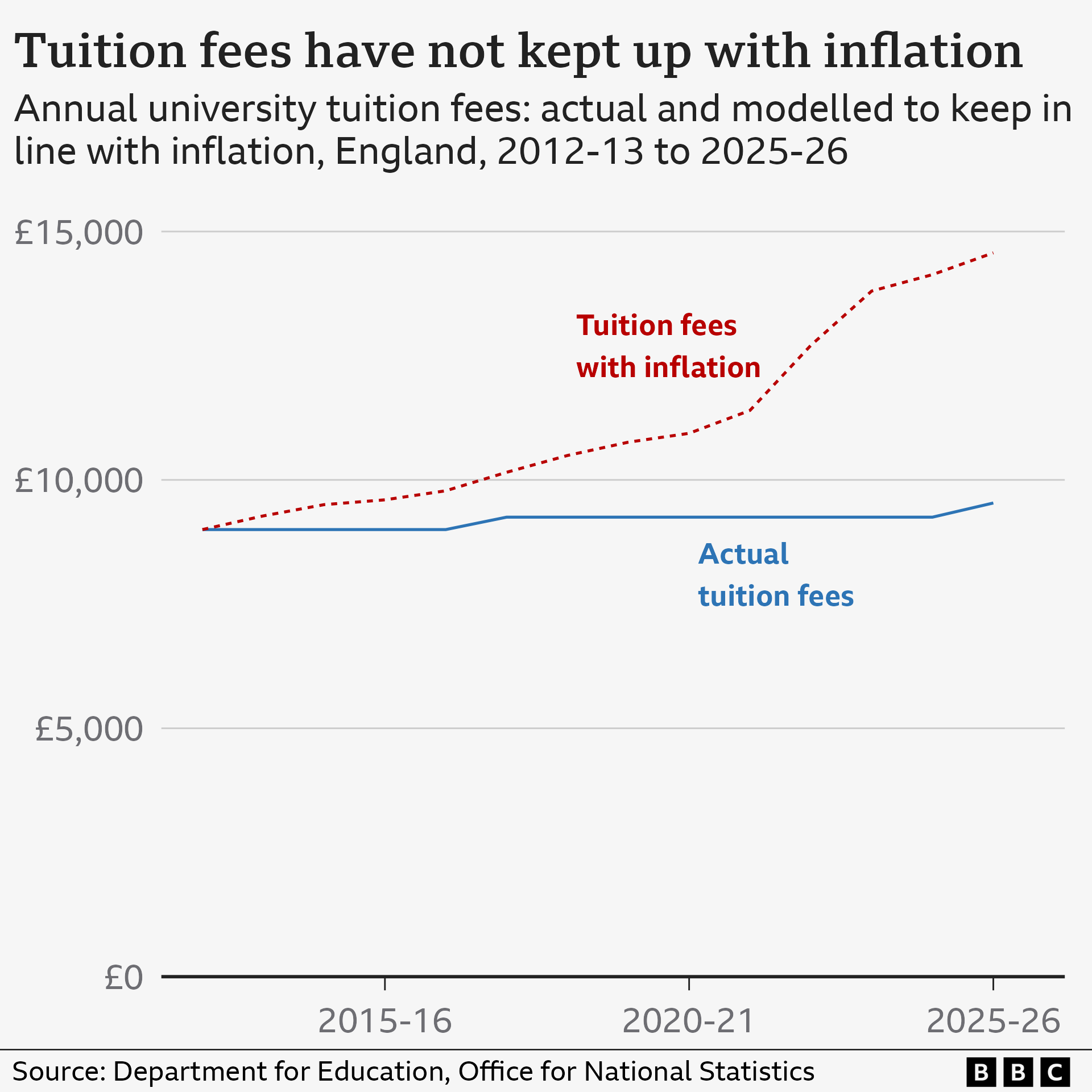 Line chart showing actual tuition fees from 2012/13 to 2025/26, which were £9,000 in 2012/13, increased to £9,250 in 2017/18, and are going to increase to £9,535 in 2025/26. A second line shows how tuition fees would look if they had increased with RPIX every year since 2012/13, with this line immediately increasing above actual tuition fees, and reaching £14,661 in 2025/26.