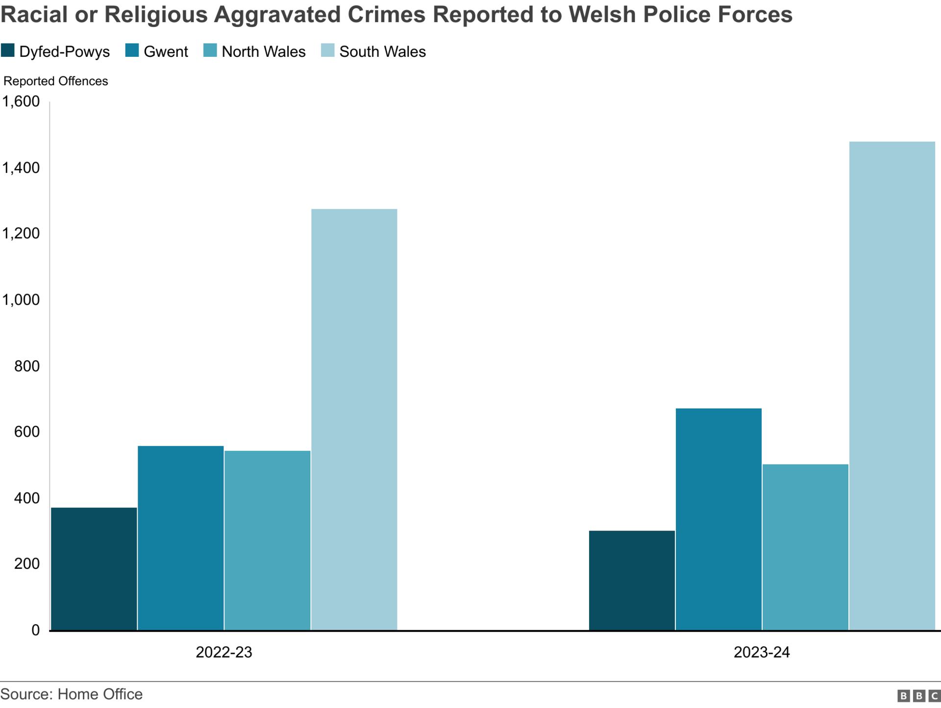 A bar chart showing number of racially or religious aggravated crimes reported to police forces in Wales for for financial year 2022 and 2023 and financial year 2023 and 2024. The data shows Gwent and South Wales forces had the highest reported offences, with 1,481 for 2023-24 in South Wales, a rise of 16% on the previous year, while Gwent force area saw 674 reported offences in 2023-24 - a 20% increase. Dyfed-Powys Police reported 304 offences in that year - a drop of 19%, while there were 504 offences reported to North Wales Police in 2023-24, also a fall, by 7.7% .