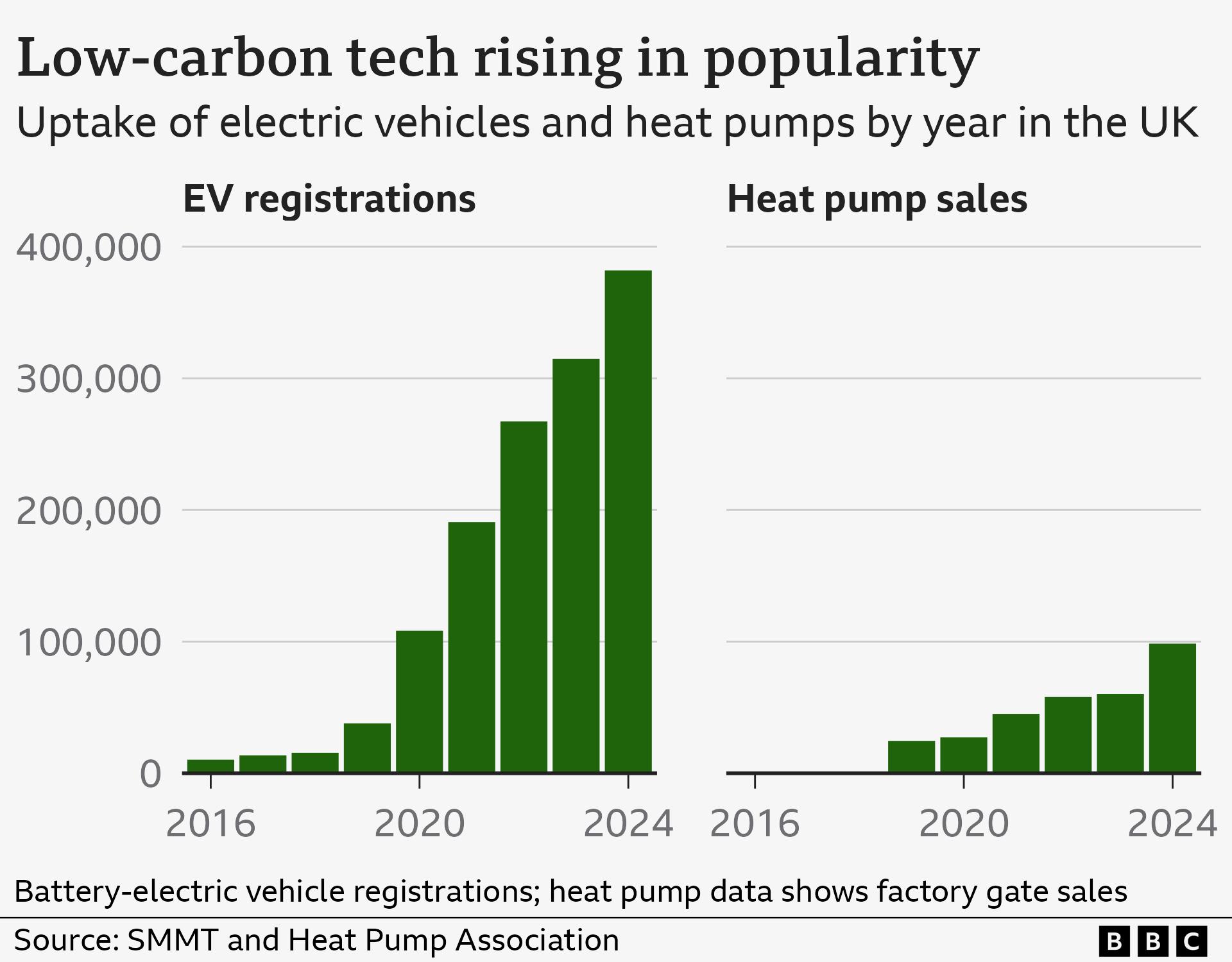 Side-by-side bar chart showing the rising registrations of electric vehicles and sales of heat pumps each year in the UK. 2024 was a record high for both with more than 380,000 new EVs registered and nearly 100,000 heat pumps sold. 