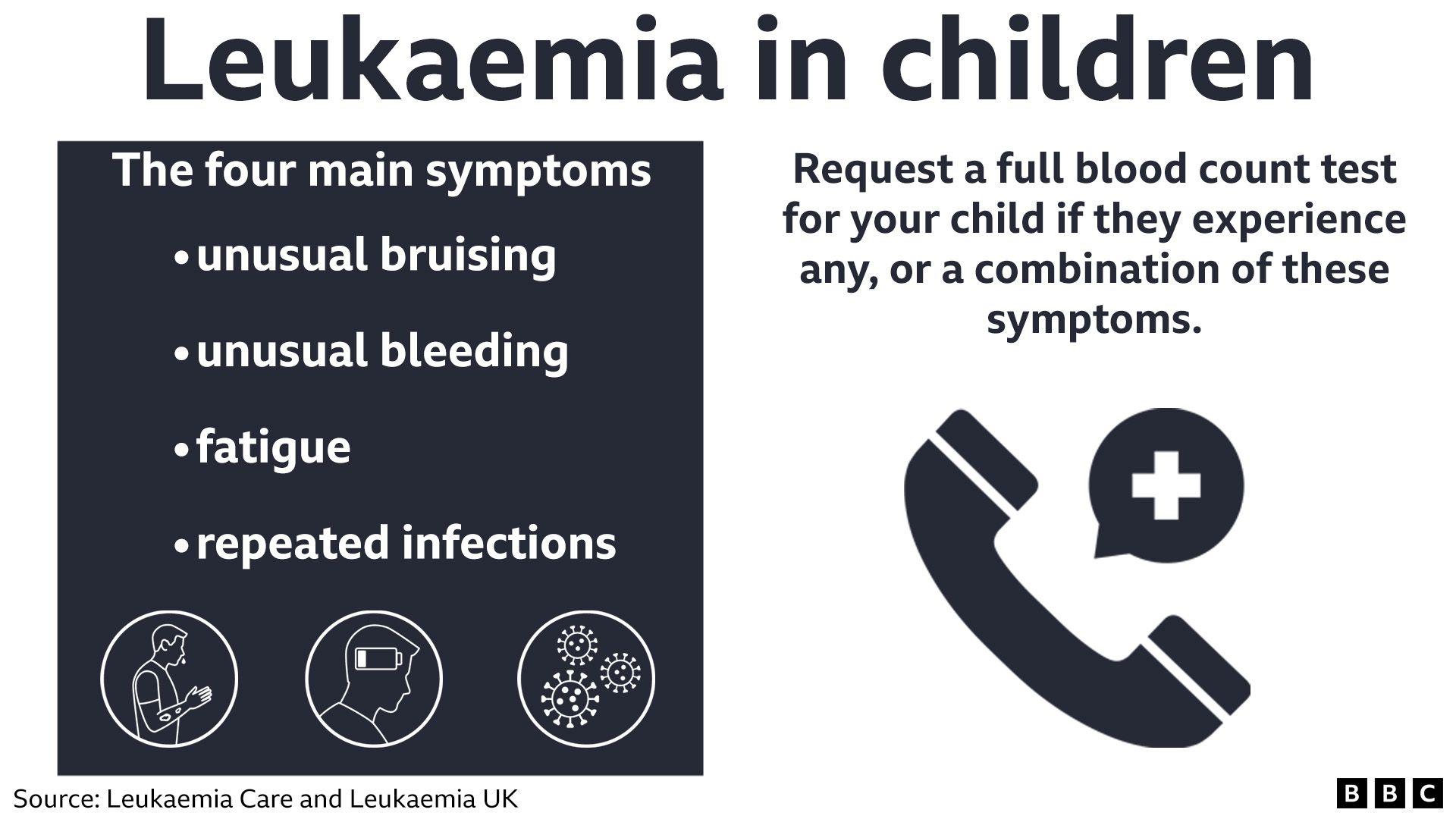 Graphic that says the four main symptoms of leukaemia in children are unusual bruising, unusual bleeding, fatigue, repeated infections and anyone experiencing any, or a combination of, these symptoms should request a full blood count test from their GP
