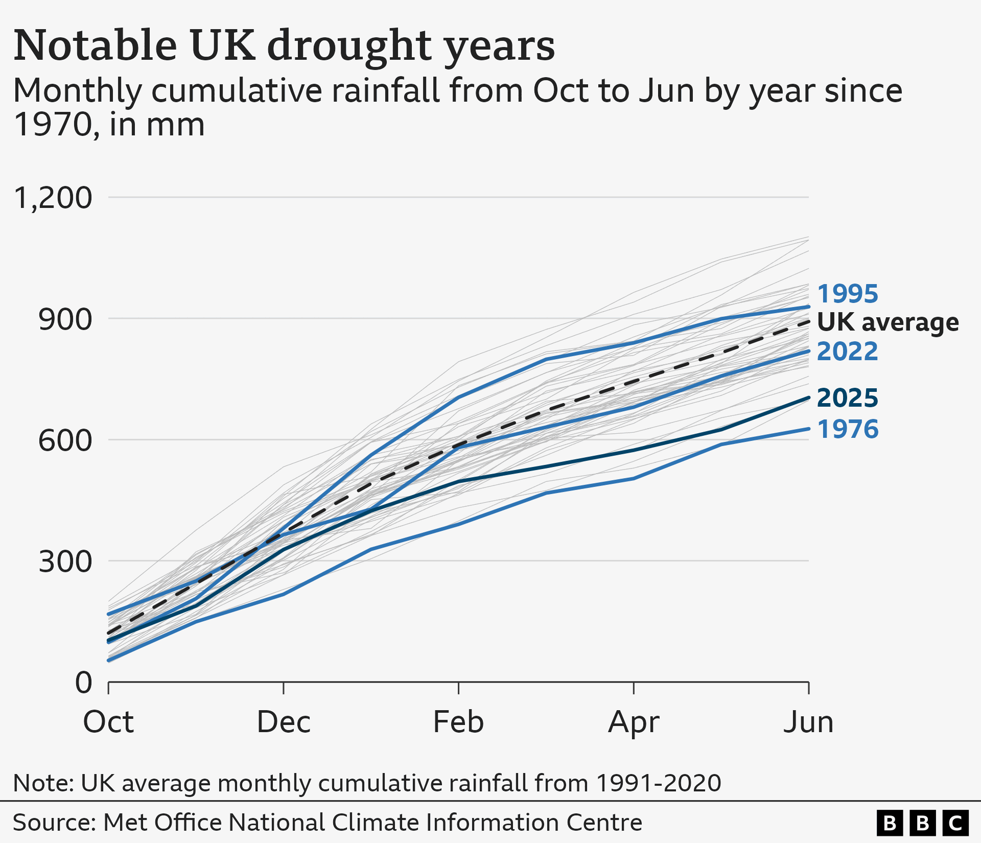 Line graph showing the UK cumulative rainfall during the hydrological year from October up to June. Drought year of 1976 is shown as the lowest rainfall and also highlighted are 2025 and 2022 which are both below the average and then 1995 as above the average line