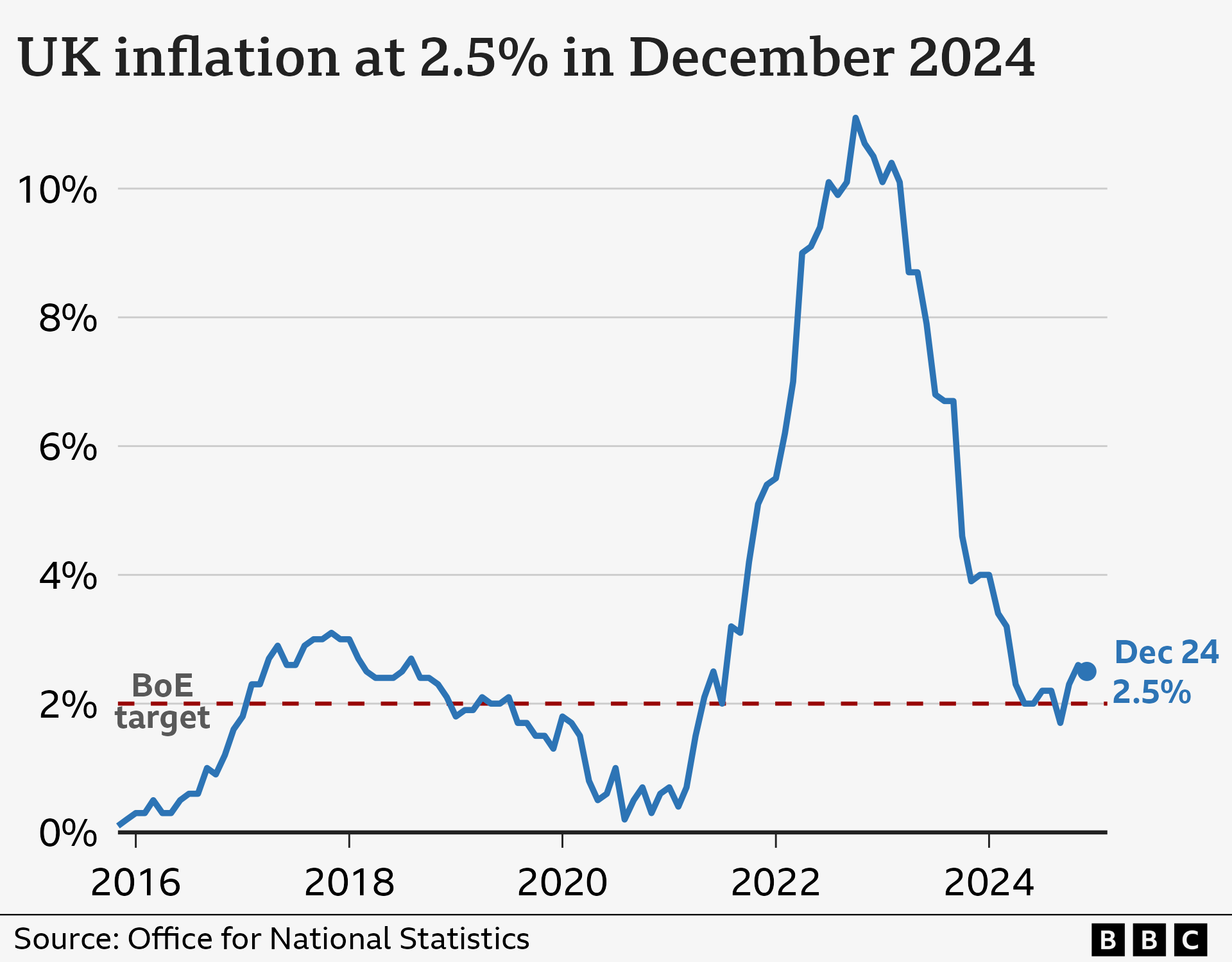 Line chart showing the UK Consumer Price Index annual inflation rate, from November 2015 to December 2024. In the year to November 2015, inflation was 0.1%. It then rose to around 3% in late-2017 before falling back closer to 0% in late-2020. From there, it began to rise sharply, hitting a high of 11.1% in October 2022, and then fell to a low of 1.7% in September 2024. In the year to December 2024, it rose to 2.5%, down from 2.6% the previous month.