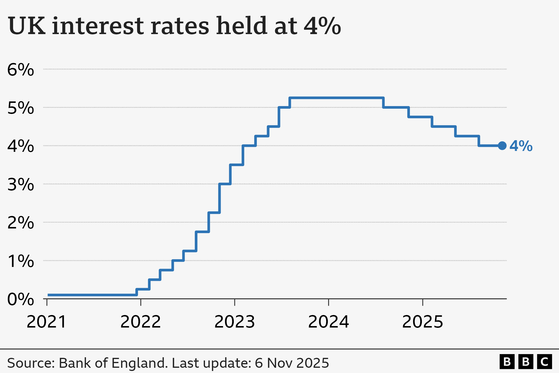 A Line chart showing interest rates in the UK from January 2021 to September 2025. At the start of January 2021, rates were at 0.1%. From late-2021, they gradually climbed to a high of 5.25% in August 2023, before being cut to 5% in August 2024, 4.75% in November, 4.5% in February 2025, 4.25% in May, and 4% in August. At the Bank of England's latest meeting on 6 November, rates were held at 4%.