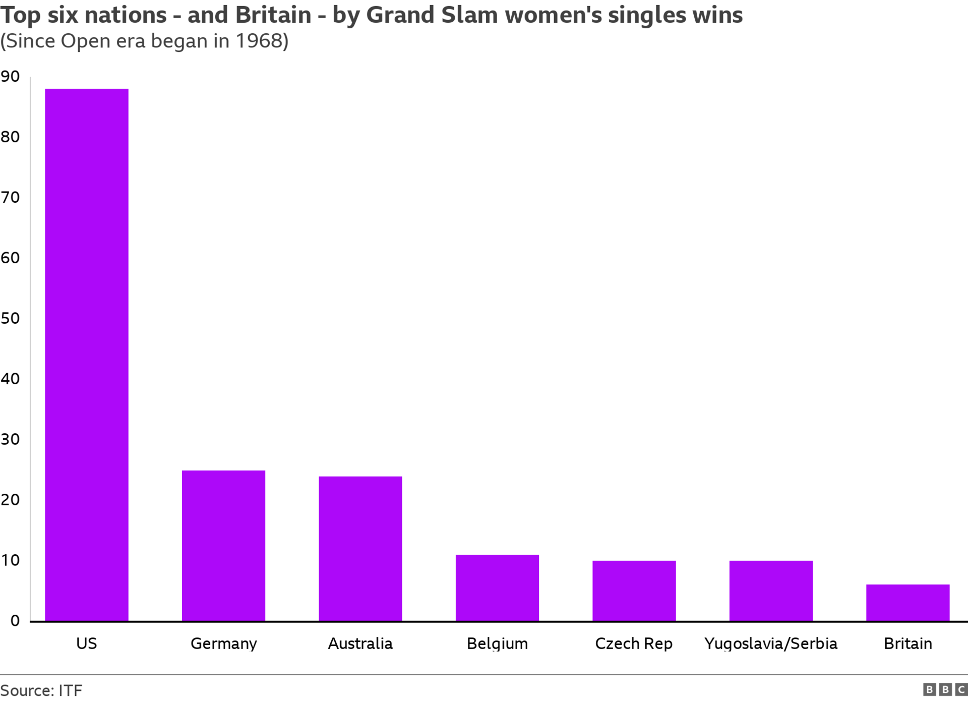 Britain has won six Grand Slam women's singles titles in the Open era. The United States have won the most (88), followed by Germany (25), Australia (24), Belgium (11), Czech Republic (10) and Serbia (10)