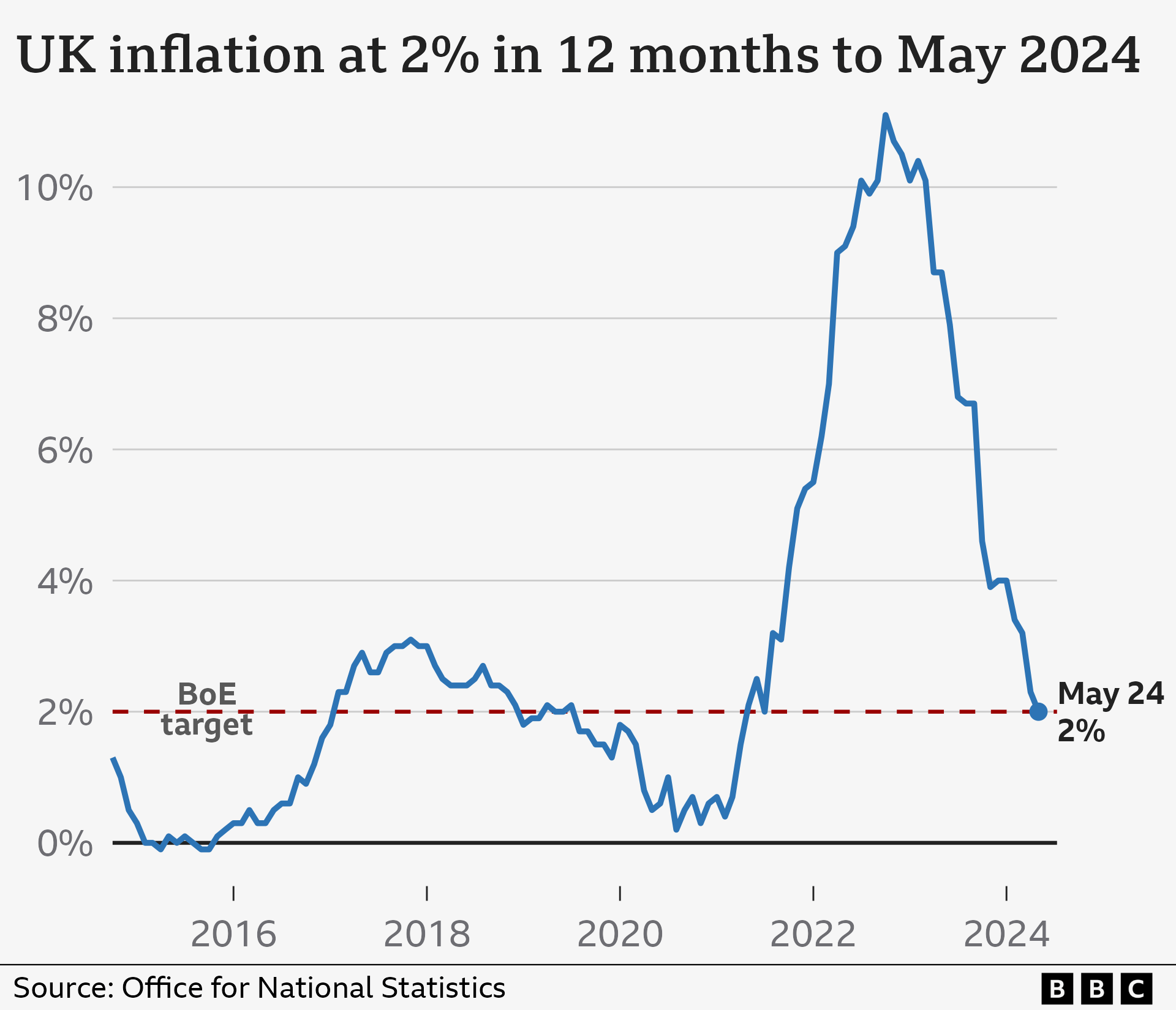 CPI inflation