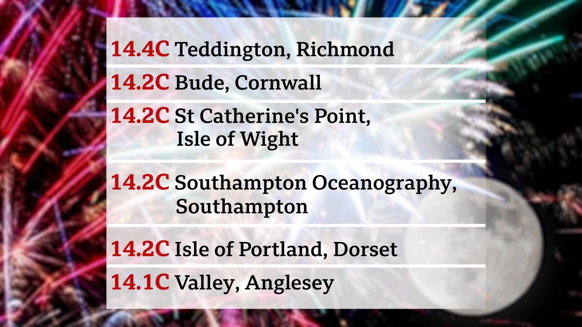Chart showing locations which reported their mildest overnight on 5 November since records began. These include Bushy Park at 14.4C, 14.2C at Bude, also St Catherine's Point, Southampton Oceanography Centre and the Isle of Portland, then 14.1C at Valley.