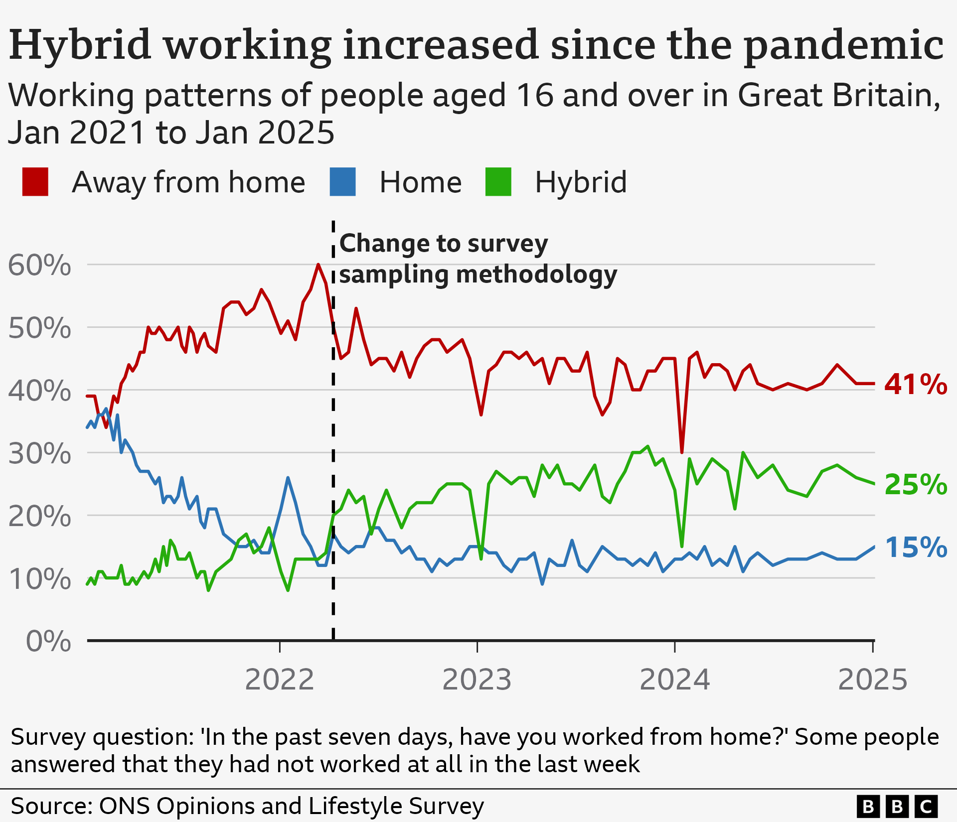 Line chart showing the percentage of people who worked away from home, home, or hybrid between January 2021 to January 2025