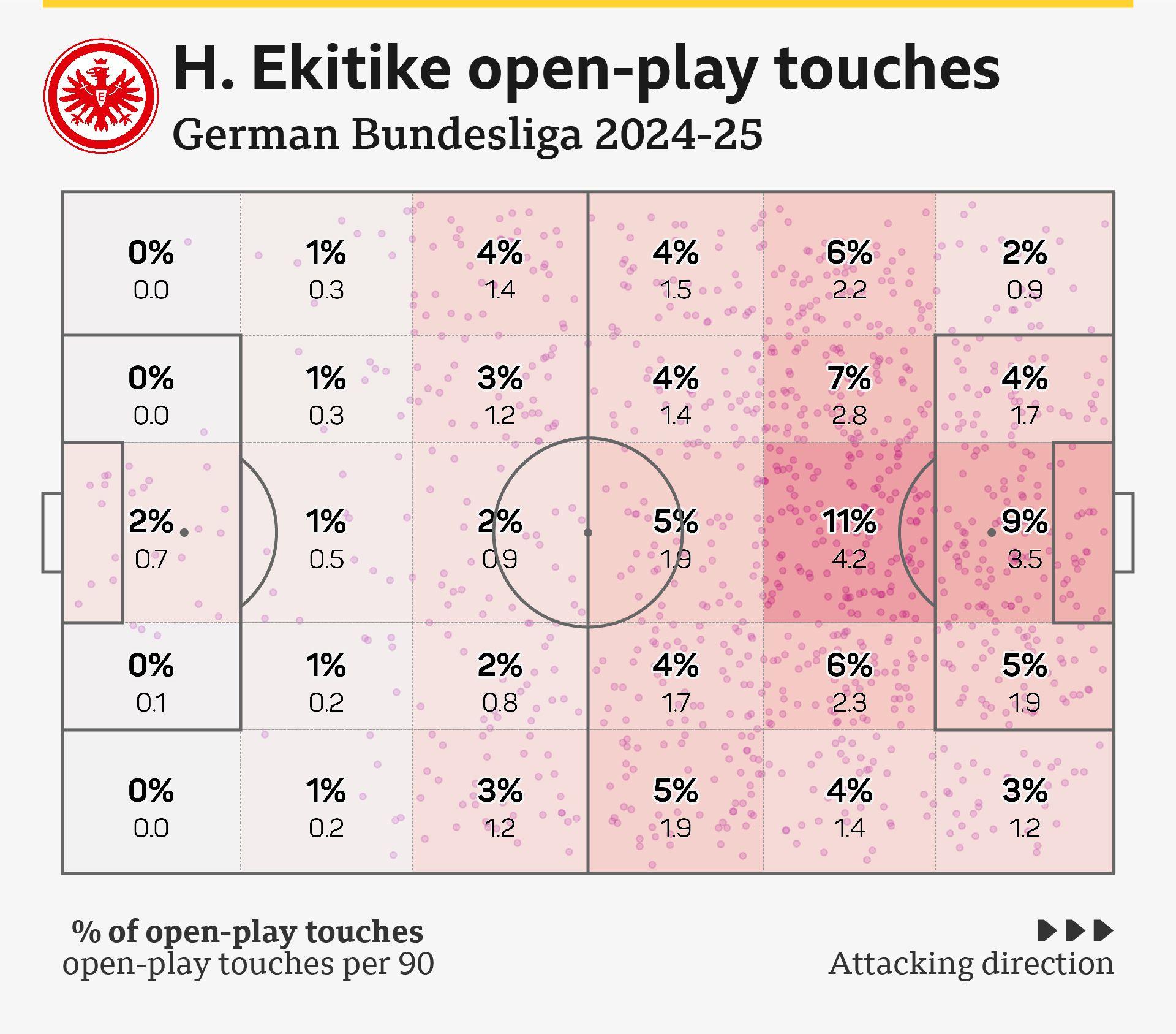 Hugo Ekitike average positions graphic