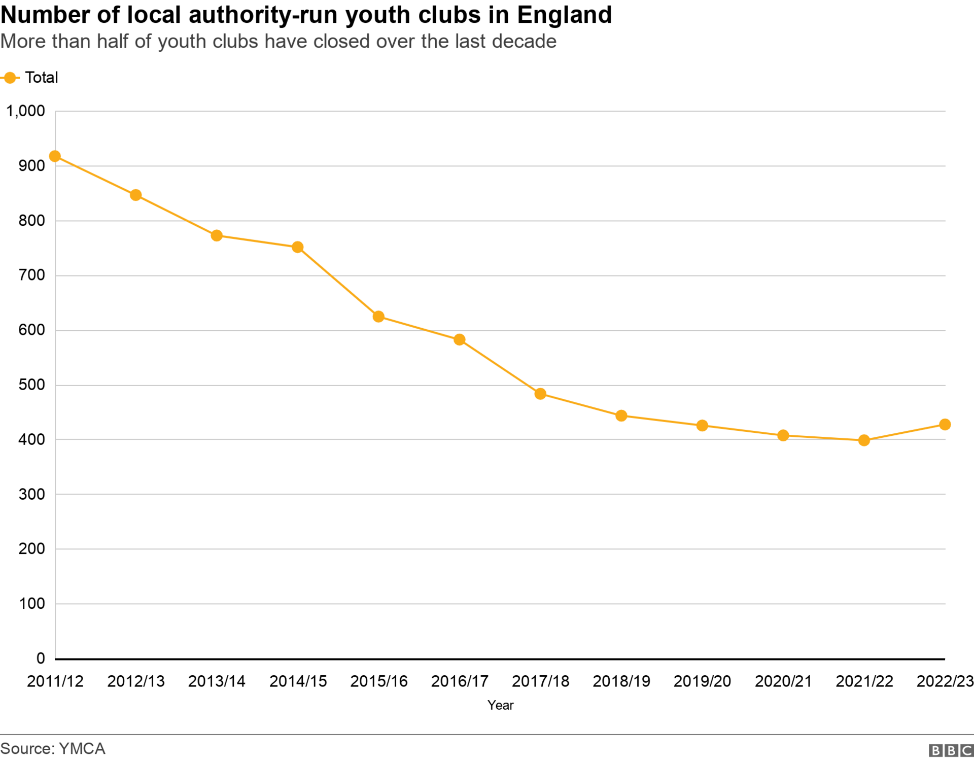 Graph showing number of local authority run youth centres in England