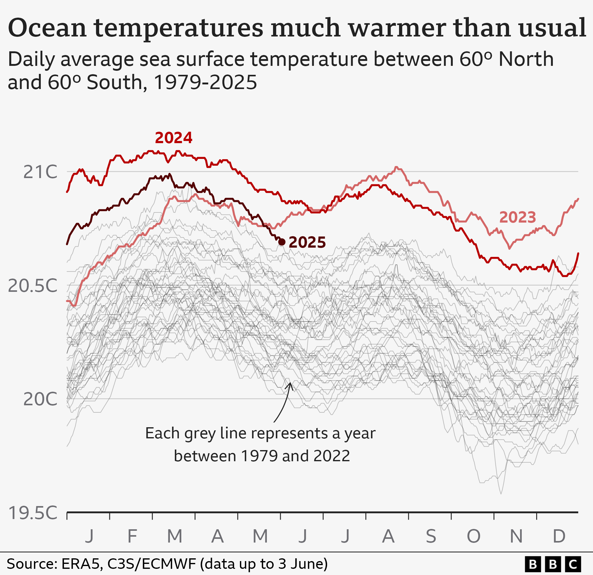 Multi line chart showing daily sea surface temperature between 60º North and 60º South between 1979 and 2025. Each grey line represents a year between 1979 and 2022, and the last three years are coloured in different shades of red. These recent years stand out as significantly warmer than the historical average.