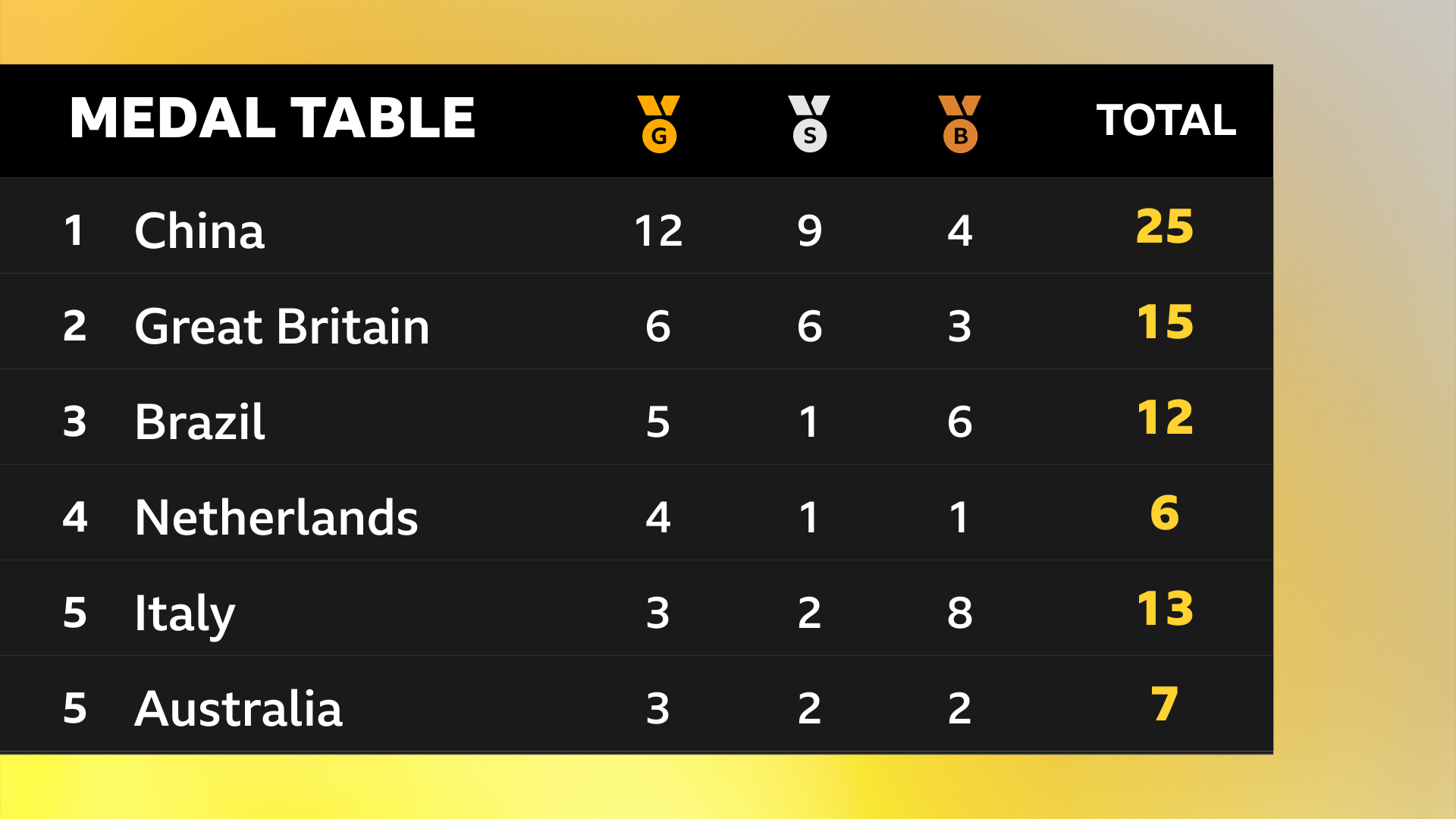 China top the medal table after two days in Paris, with GB second