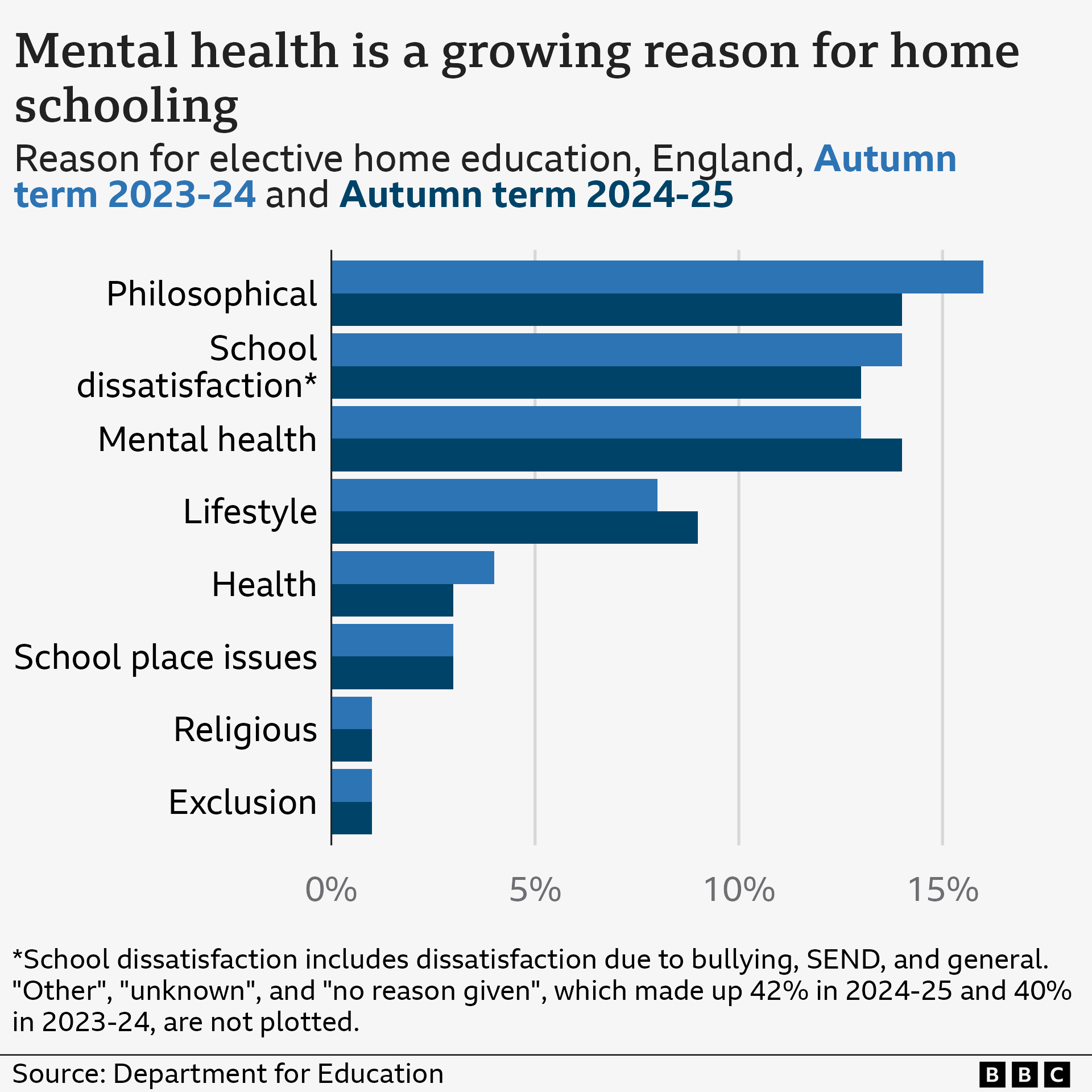 Clustered bar chart showing the percent of children in elective home education by reason in autumn term 2023-24 and autumn term 2024-25. The main reason in both years was philosophical, followed by school dissatisfaction then mental health in 2023-24, and mental health then school dissatisfaction in 2024-25. Next are lifestyle, health, school place issues, and lastly religious and exclusion.