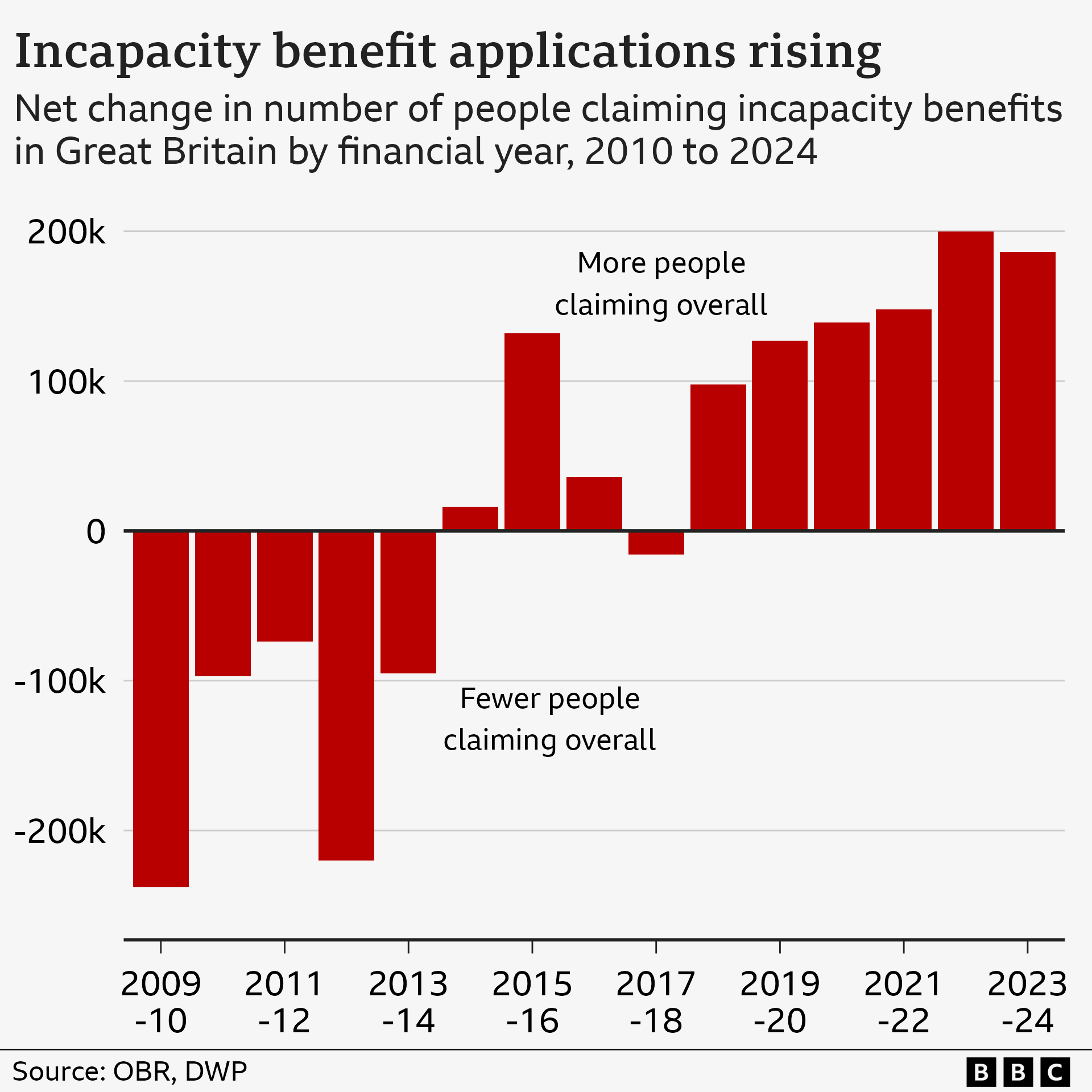 The graph shows the net change in the number of people claiming incapacity benefits in the UK from the financial year 2010 to 2024. Between 2010 and 2014, the number of claimants fell, with the sharpest decline around 2011-12. From 2014 onwards, the trend reversed, with an overall increase in claimants. The rise became more pronounced from 2019, peaking in 2023-24.