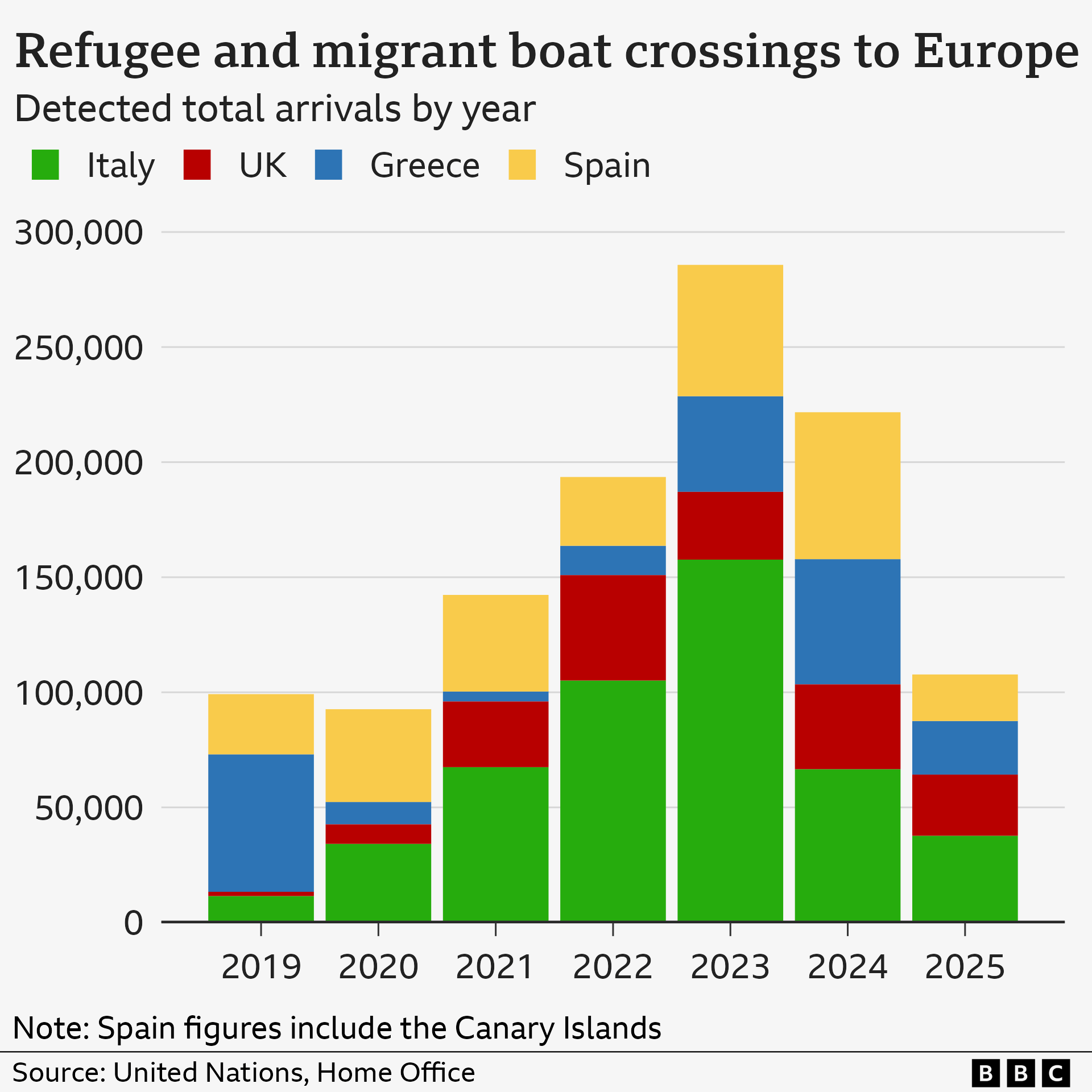 Bar chart showing the number of refugee and migrants arriving by boat in the UK, Italy, Greece and Spain each year between 2019 and 10 August 2025. The biggest total was seen in 2023, followed by 2024 and then 2022.
