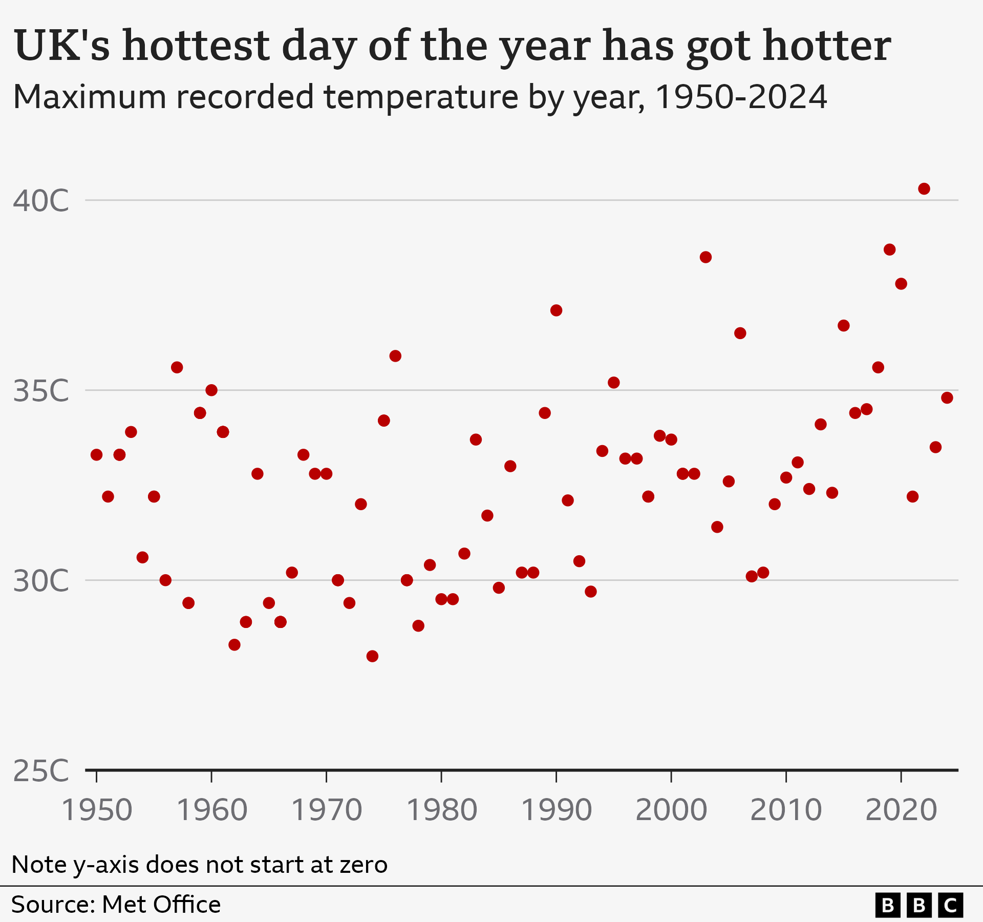 Graph showing how the hottest day of the year in the UK is getting hotter. The hottest recorded temperature in every year between 1950 and 2024 is shown as a red dot. There is a general increase over time, particularly in years exceeding temperatures of 35C. The hottest day in 2022 is also shown, at 40.3C.