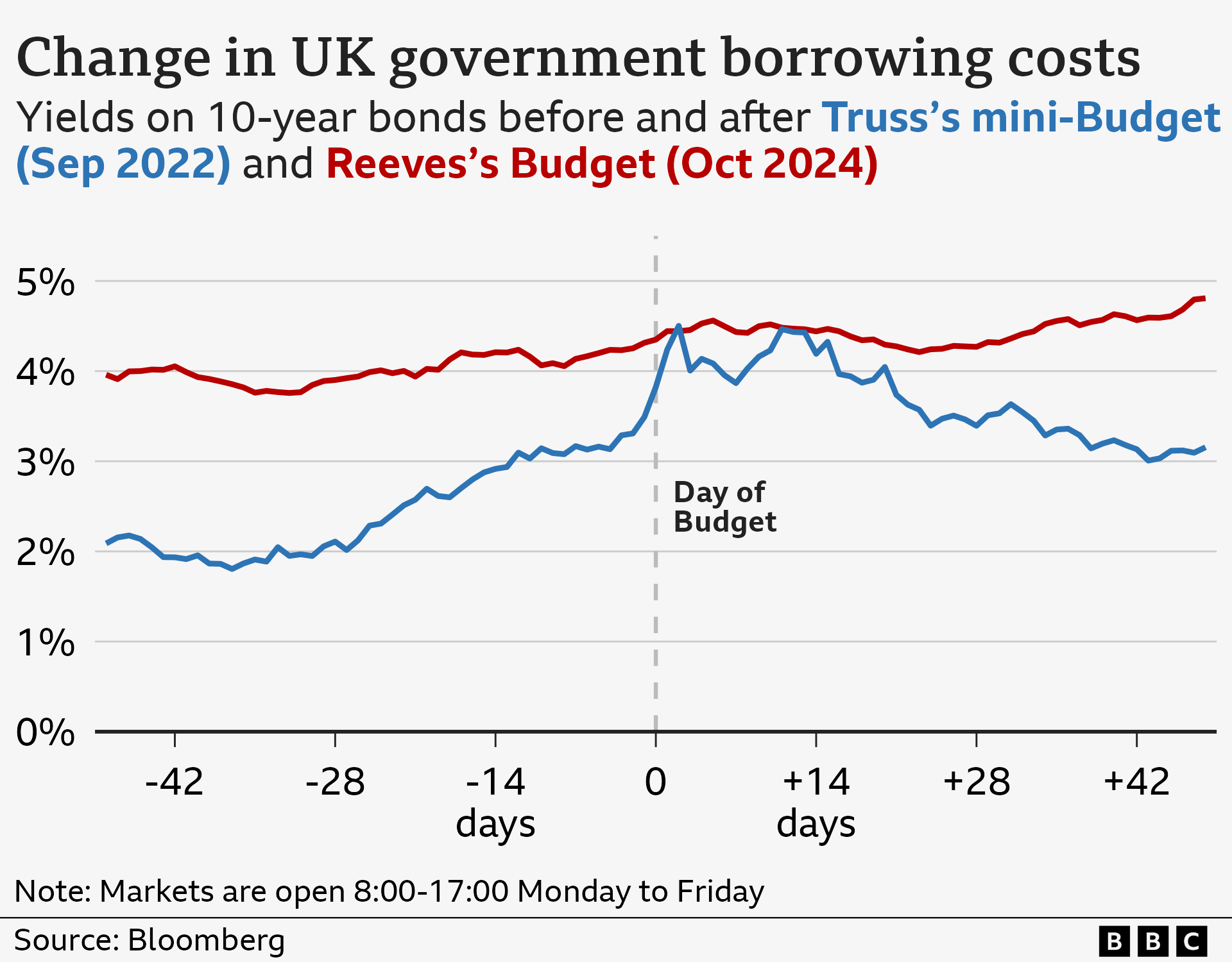 Line chart showing how yields on 10-year UK government bonds changed before and after Liz Truss's mini-Budget in September 2022, and Rachel Reeves's Budget in October 2024. 48 days before Truss's mini-Budget, yields were 2.1%, and gradually rose to 3.5% the day before her statement on 23 September 2022, but then had jumped to 4.2% by the day after. It then gradually fell back to 3.2% by 48 days after. Yields rose more gradually before and after Reeves's Budget, from 4.0% 48 days before, to 4.8% 48 days after. There wasn't the same spike in the days after the Budget on 30 October 2024.