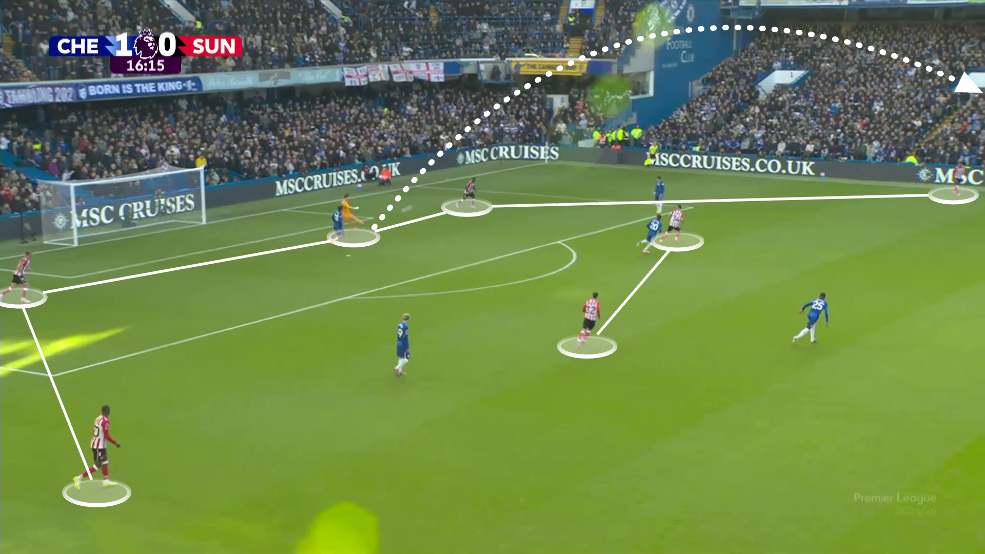 Here we can see Sunderland’s preferred build-up structure. Roefs however sensibly goes long given Chelsea’s good pressure.
