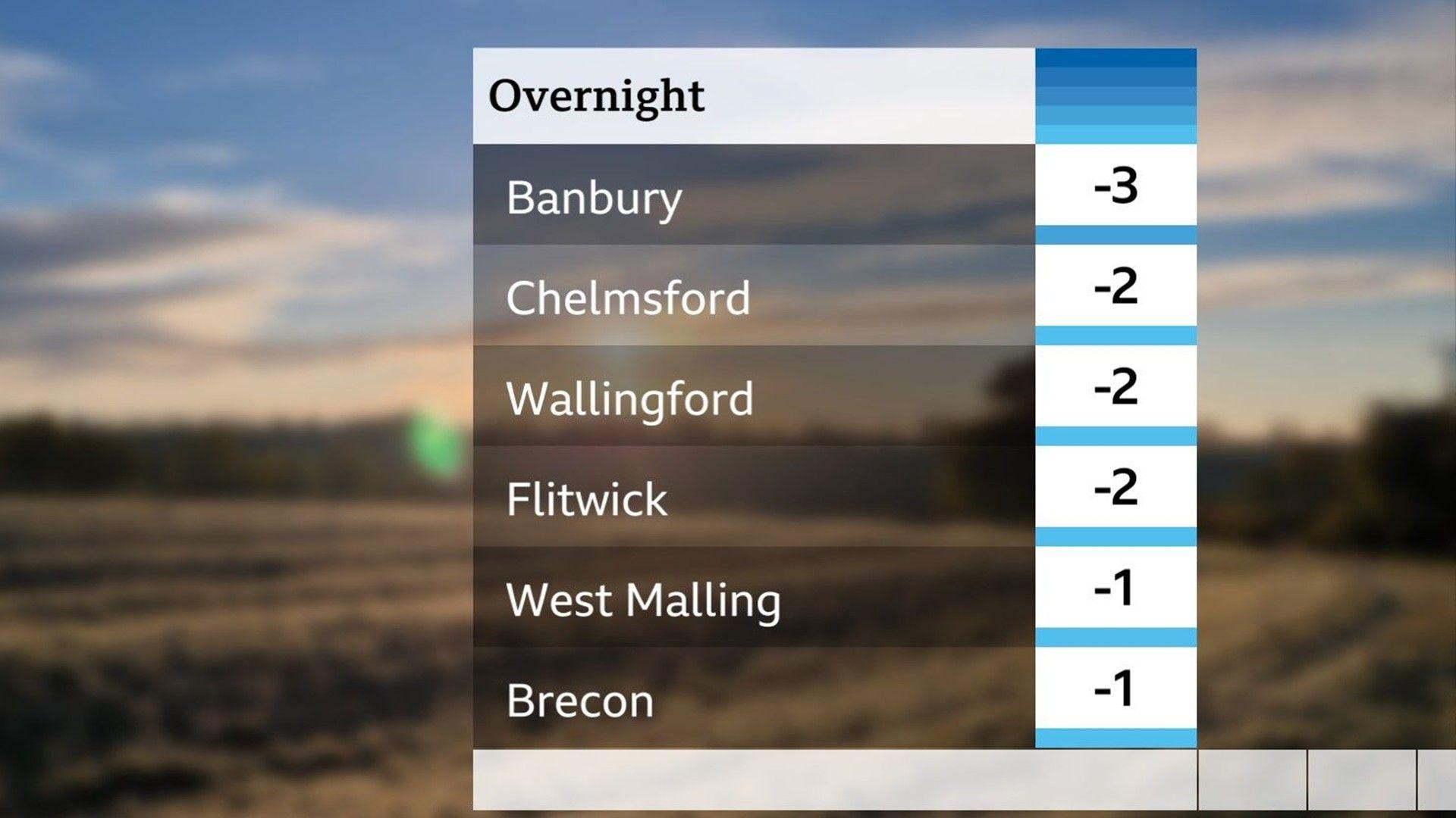 Sunrise photo with a table showing Monday night temperatures in England and Wales, - 3 Celsius in Banbury