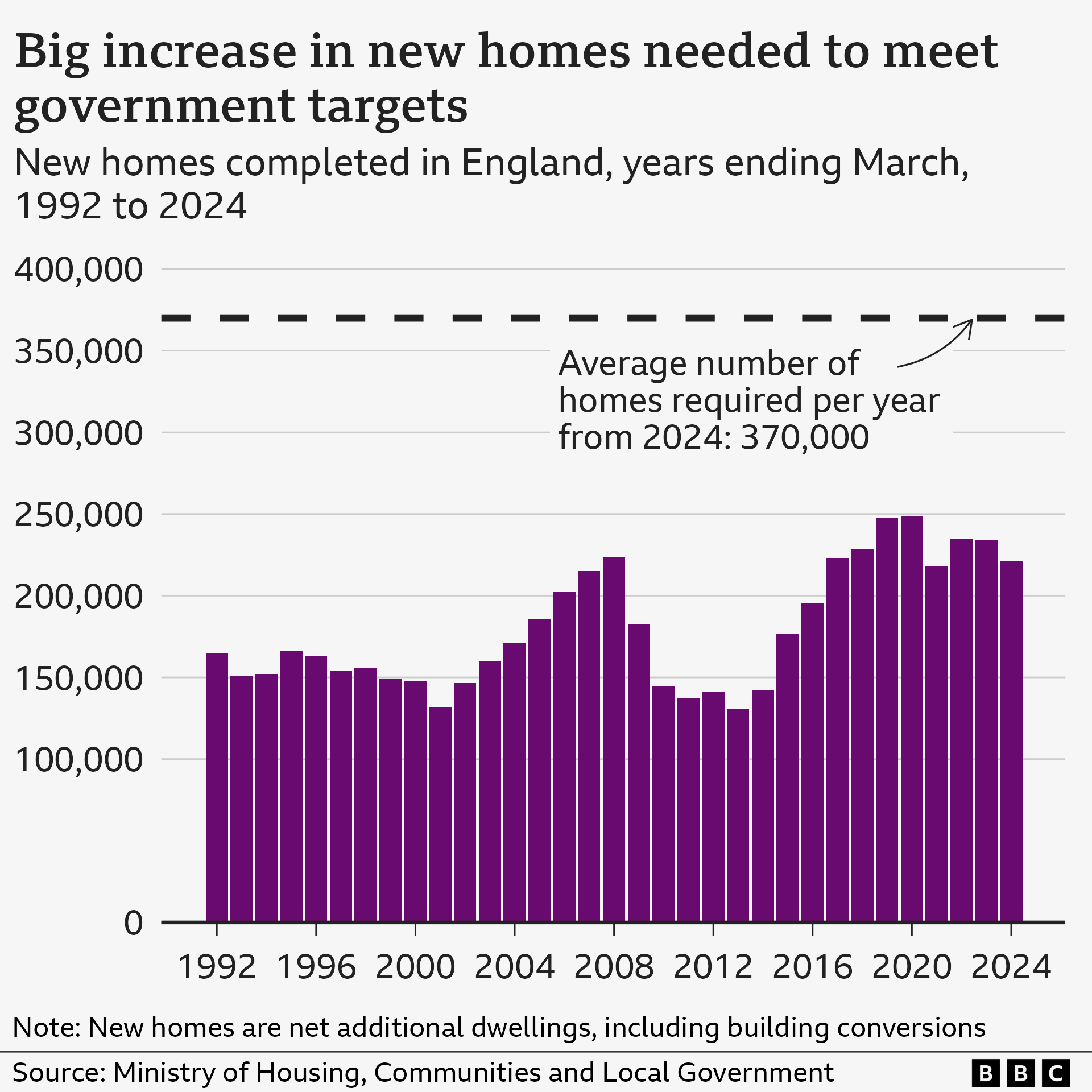 A bar chart shows the number of net additional dwellings a year in England for years ending March 1992 to 2024. Typically, there were between 148,000 and 165,000 a year between 1992 and 1999, falling to 132,000 in 2001. Figures increased steadily to over 200,000 a year until 2008 when they fell back again to below 150,000 a year until 2015. The next peak was the year to March 2020 when there were 248,950, falling below 200,000 in the pandemic in 2020-21, before rising again to just over 234,000 the following year, then falling again to 221,000 in the year to March 2024. The annual target from 2024 is 370,000