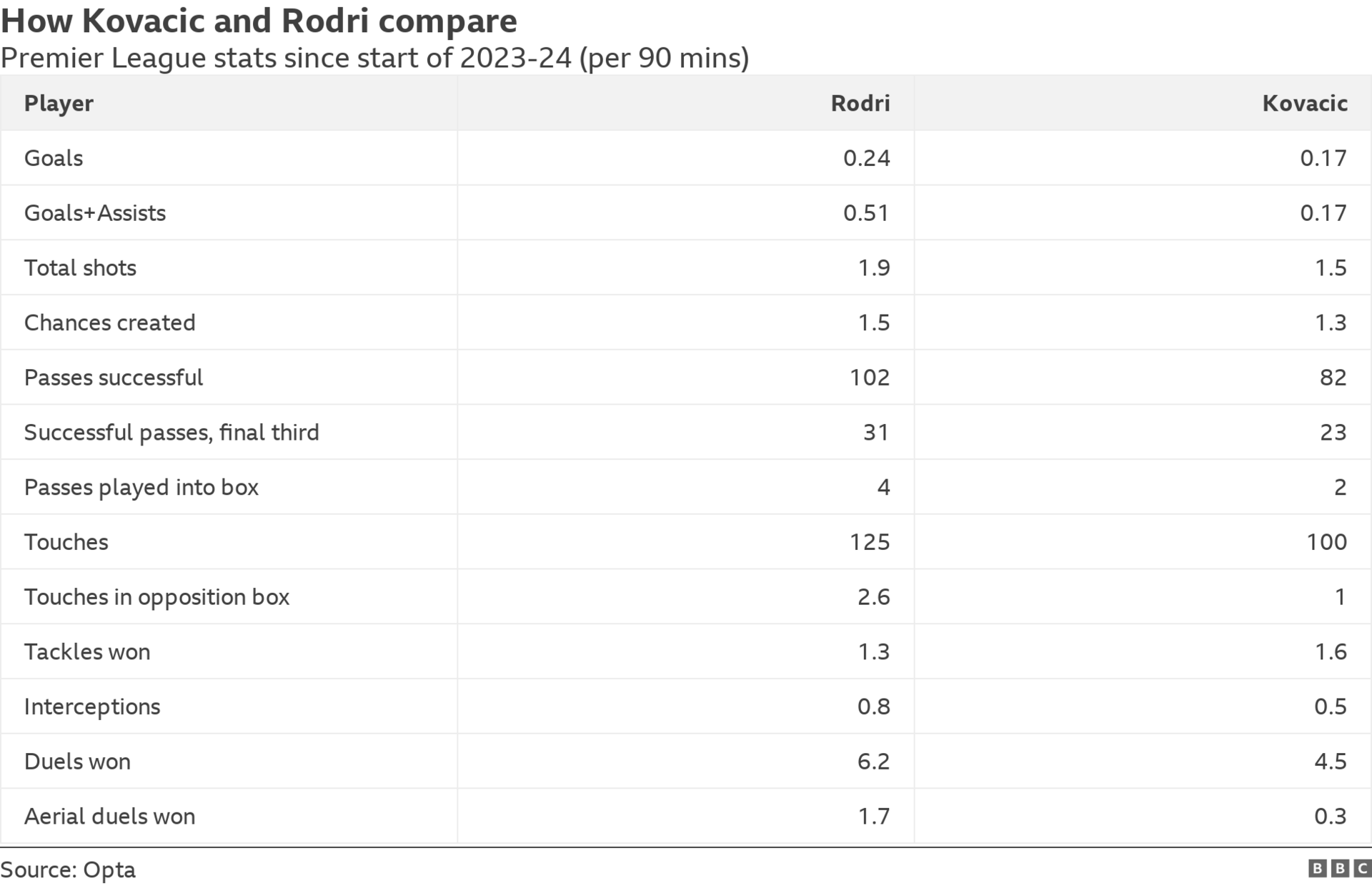 Kovacic and Rodri stats