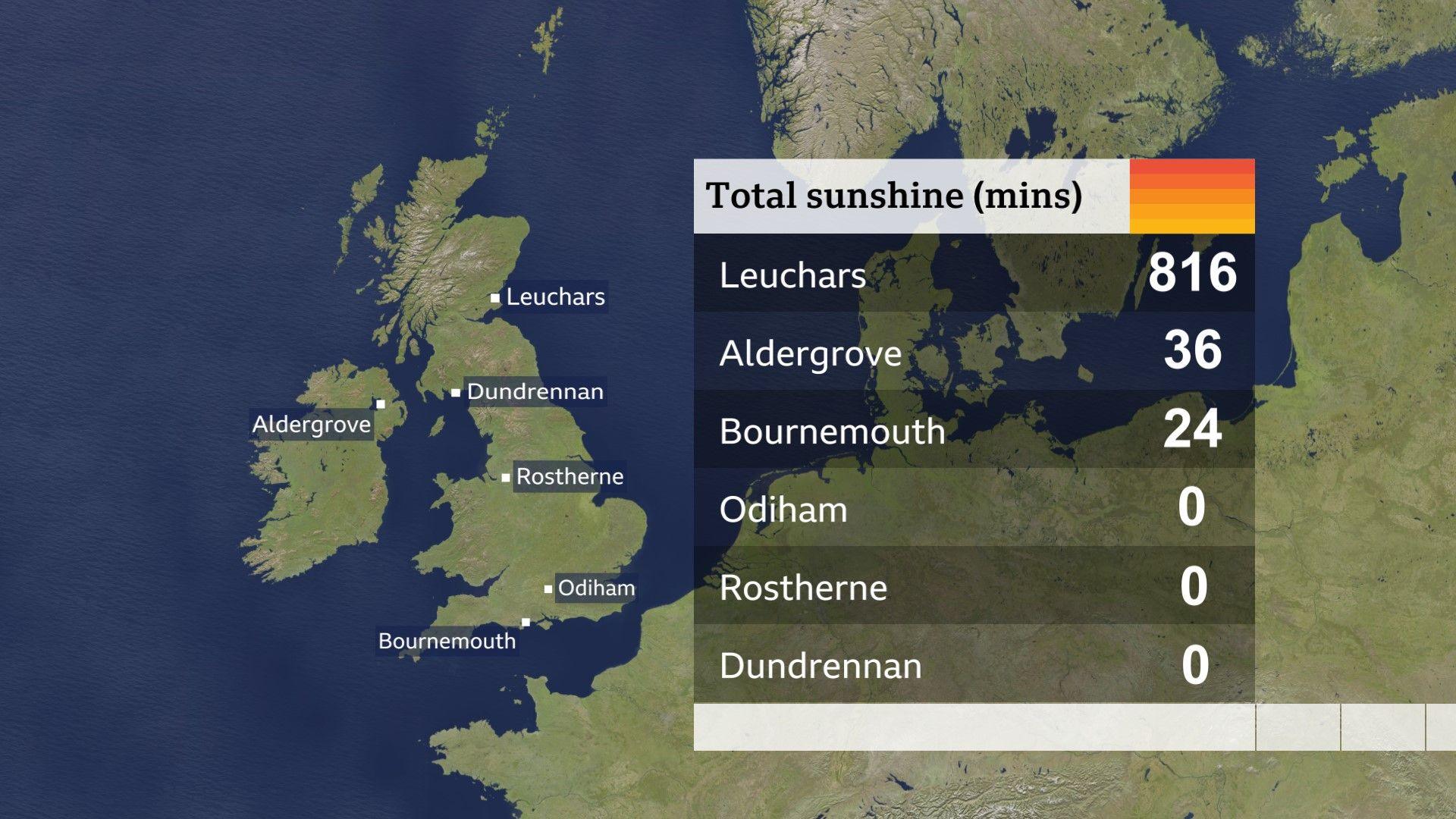 Map and league table showing total sunshine amounts at six locations in the first week of November: Leuchars 816 minutes, Aldergrove 36, Bournemouth 24, and Odiham, Rostherne and Dundrennan 0 each