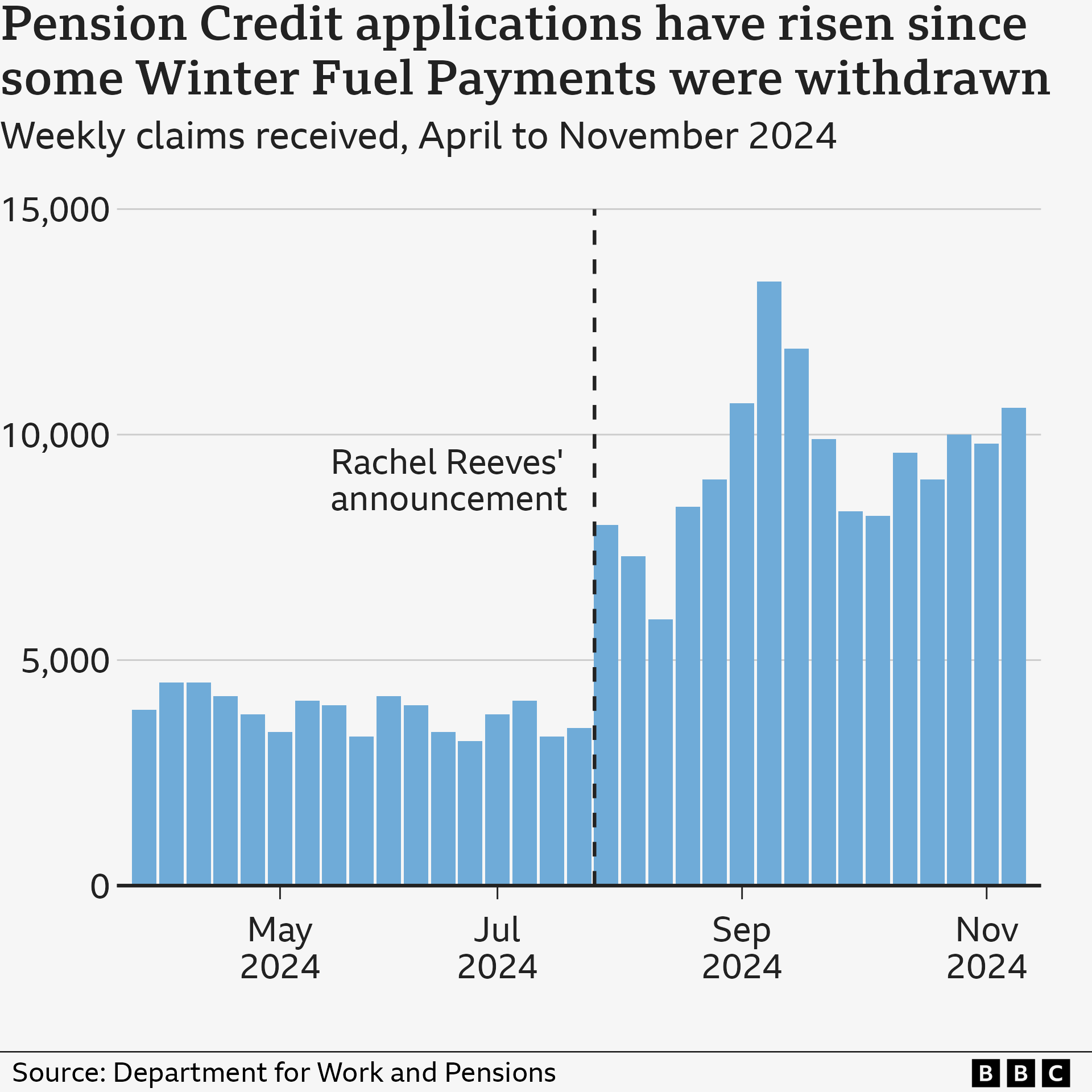 Bar chart showing the way that applications for Pension Credit have risen since winter fuel payments were means tested. The number of applications increased significantly after the means testing was introduced. There was a peak in the middle of September. 