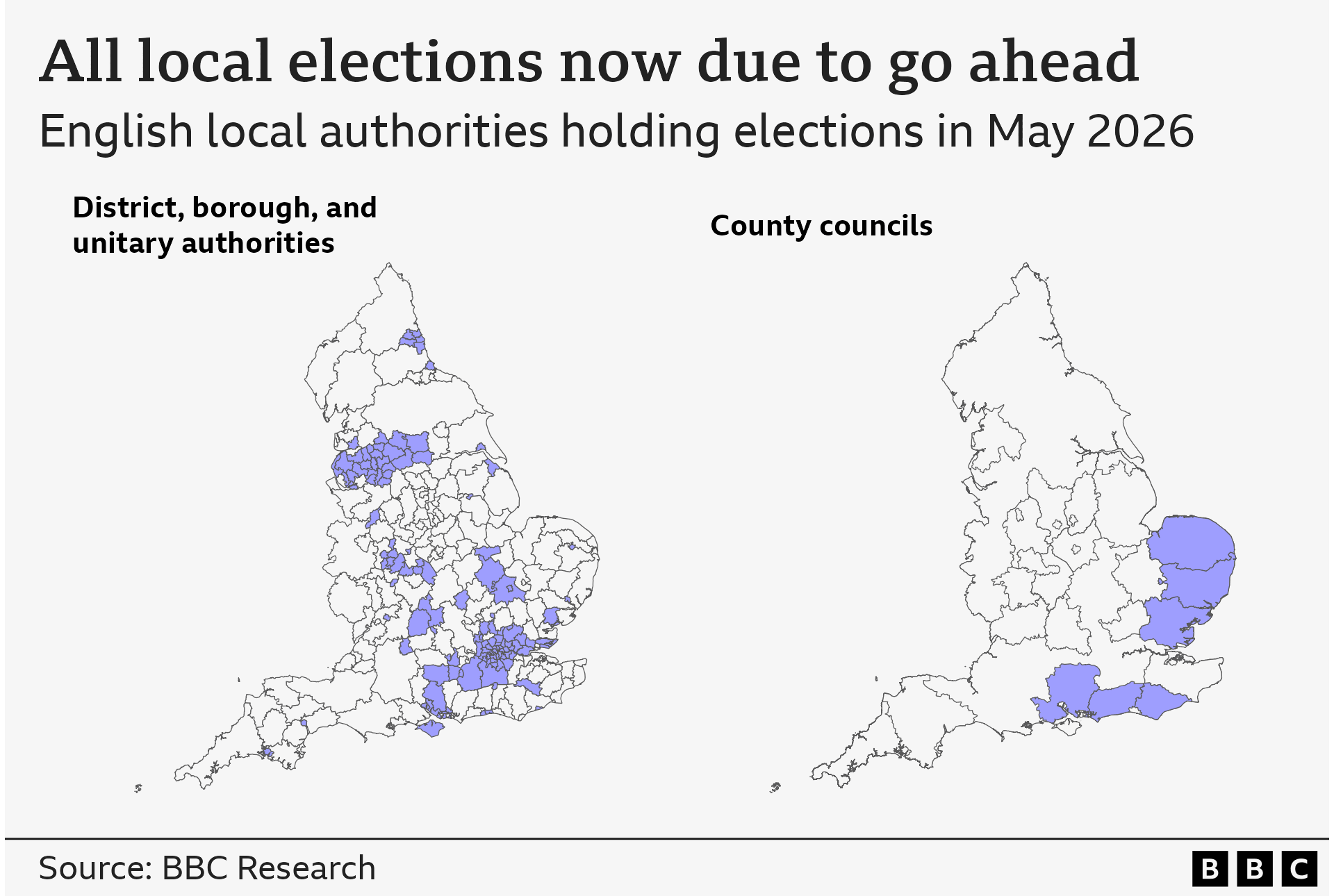 Two maps of England side by side, showing areas holding local elections in May 2026 . The left map highlights district, borough, and unitary authority areas holding elections in light purple, with clusters in the North West and South East and Midlands of England. The right map, labelled "county councils", highlights two larger regions in purple, with Norfolk, Suffolk and Essex on the east coast, as well as East Sussex, West Sussex and Hampshire along the south coast. The data is sourced from BBC Research.