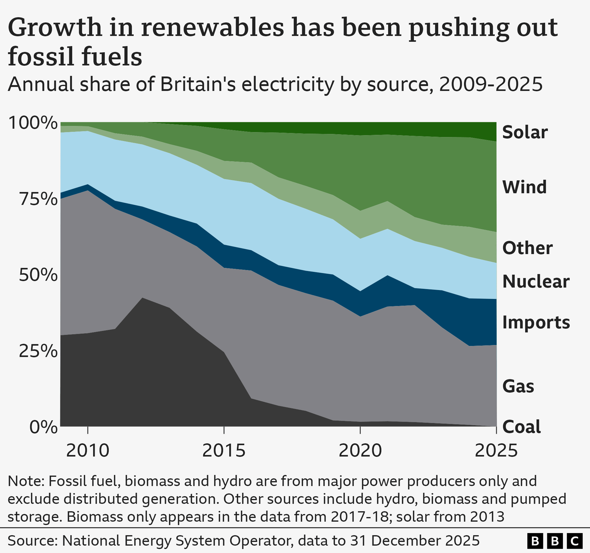 Grafiku i zonës që tregon përqindjen e prodhimit të energjisë elektrike në Britani nga burime të ndryshme karburanti për çdo vit nga viti 2009 deri në vitin 2025. Në vitin 2009, rreth tre të katërtat e të gjithë energjisë elektrike vinin nga gazi dhe qymyri, me energjinë bërthamore që merrte pjesën më të madhe të gjenerimit të mbetur. Burimet e rinovueshme, duke përfshirë erën dhe diellin, ishin një pjesë shumë e vogël në atë kohë, por e kanë rritur vazhdimisht pjesën e tyre deri në vitin 2025, me prodhimin e lëndëve djegëse fosile që po ulet në të njëjtën kohë.