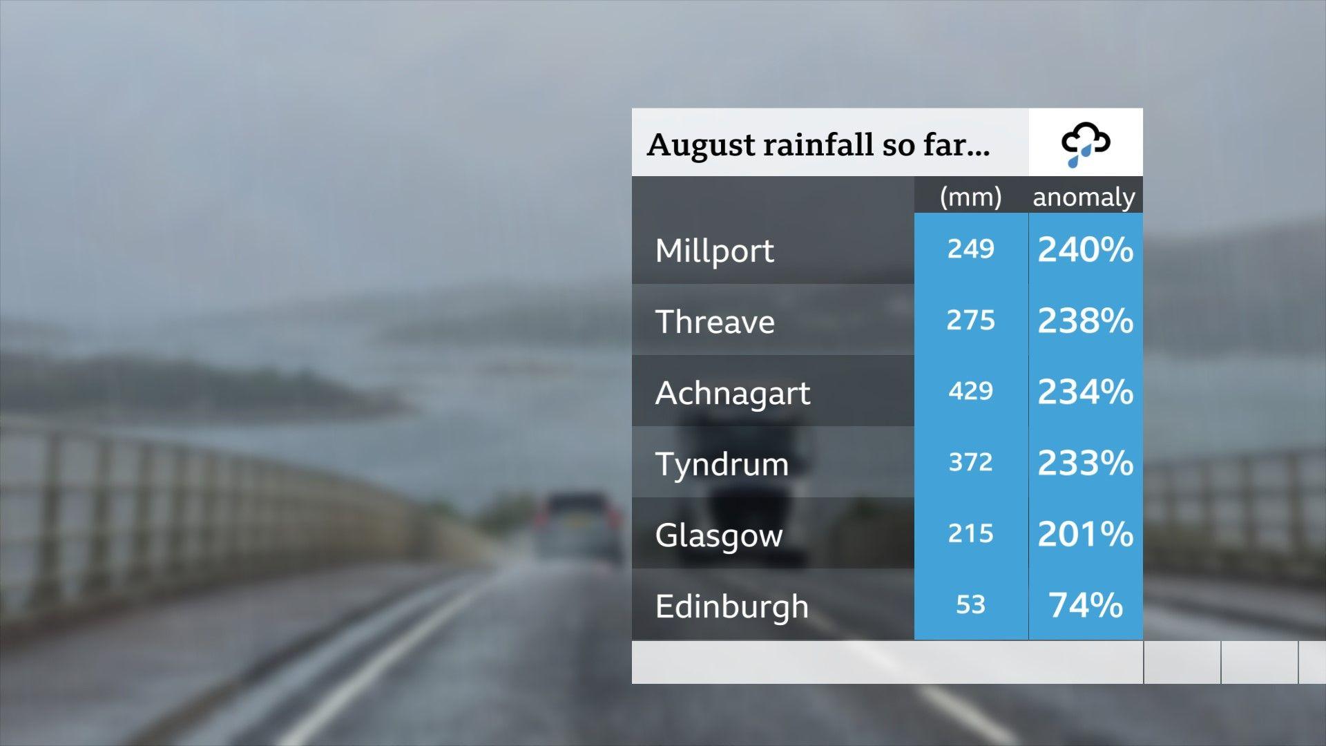 A chart showing the details from the text of rainfall in millmetres and as a percentage of average annual rainfall.