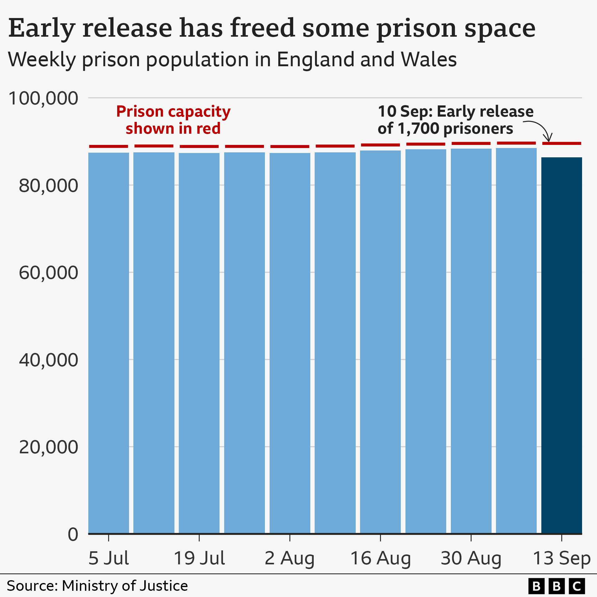 A bar chart showing the weekly prison population in England and Wales from July to mid-September 2024, with prisons very close to their operational capacity. As of 6 September, there were 88,521 prisoners and a capacity of 89,619. Following the early release of about 1,700 prisoners on 10 September, the population fell to 86,333 in the week ending 13 September, with capacity at 89,552.