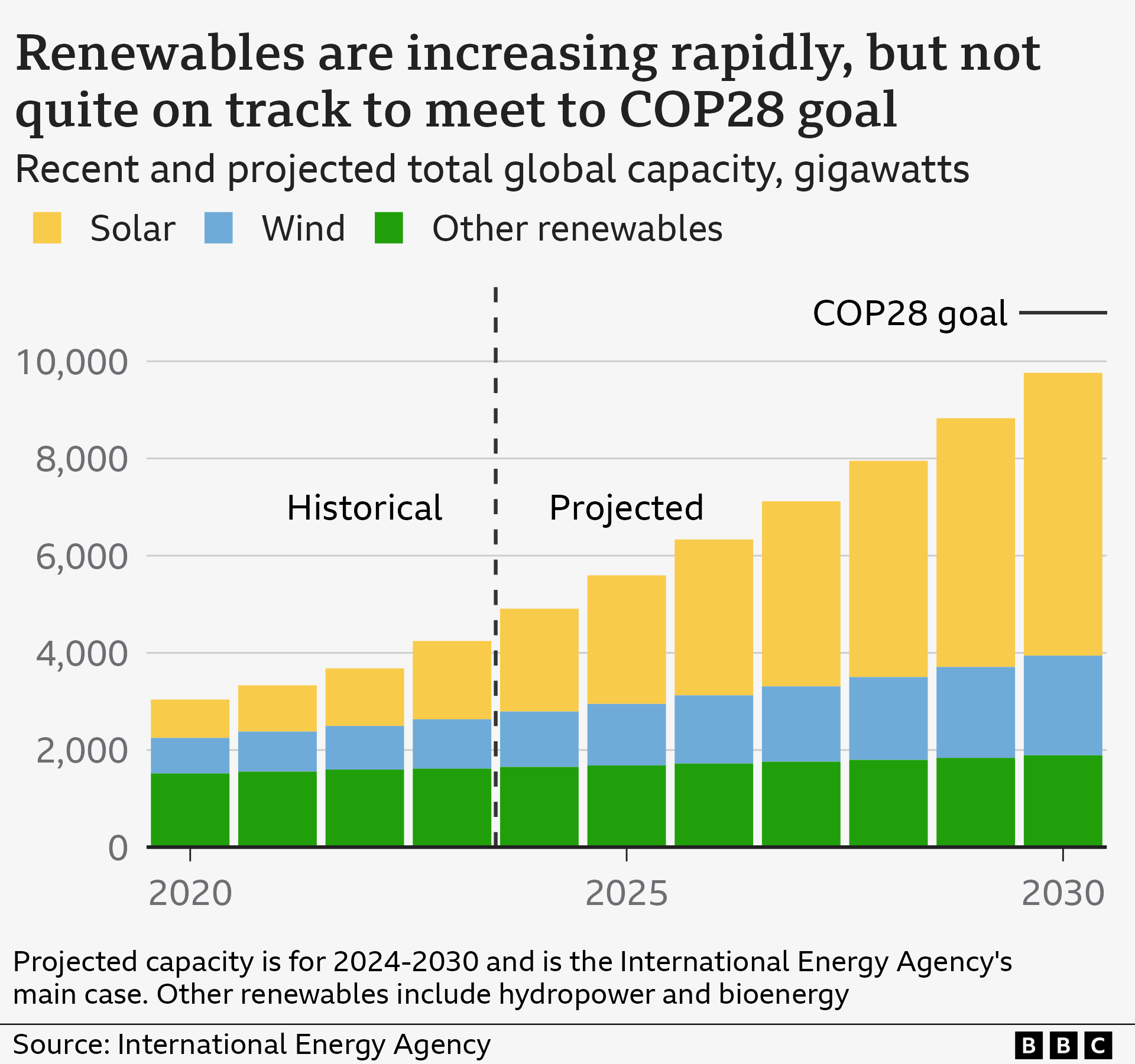 Bar chart showing renewable capacity, particularly solar and wind, is increasing rapidly globally, but not quite on track to meet COP28 goal of 11,000GW by 2030. The International Energy Agency currently forecasts just under 9,800GW by 2030, up from just under 3,700GW in 2022.