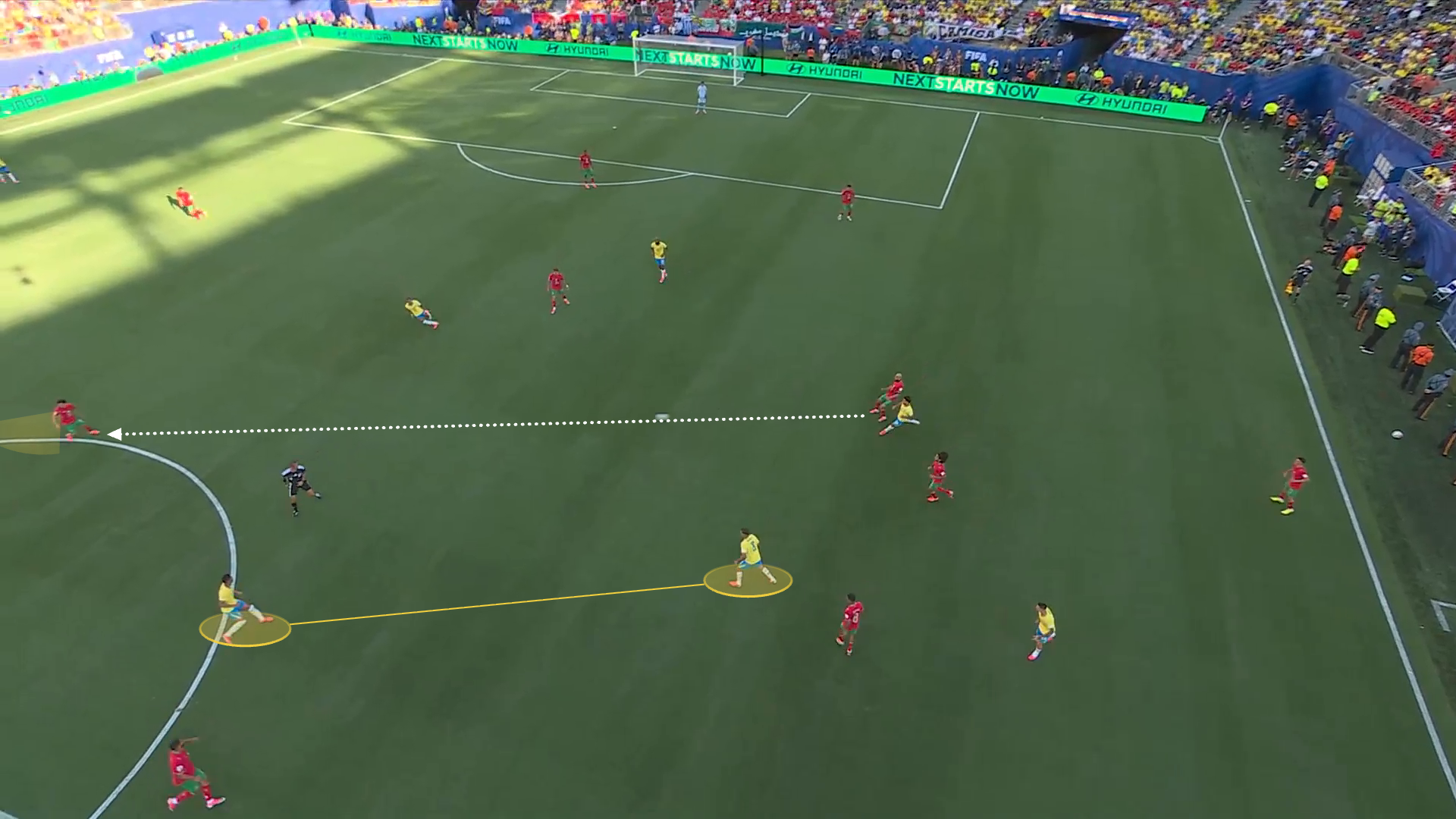 Screengrab from Brazil vs Morocco highlighting Brazil's midfield two being pulled over to the ball-side. Annotated is Mazraoui's diagonal pass into the far-side attacking midfielder in the build-up to their goal.