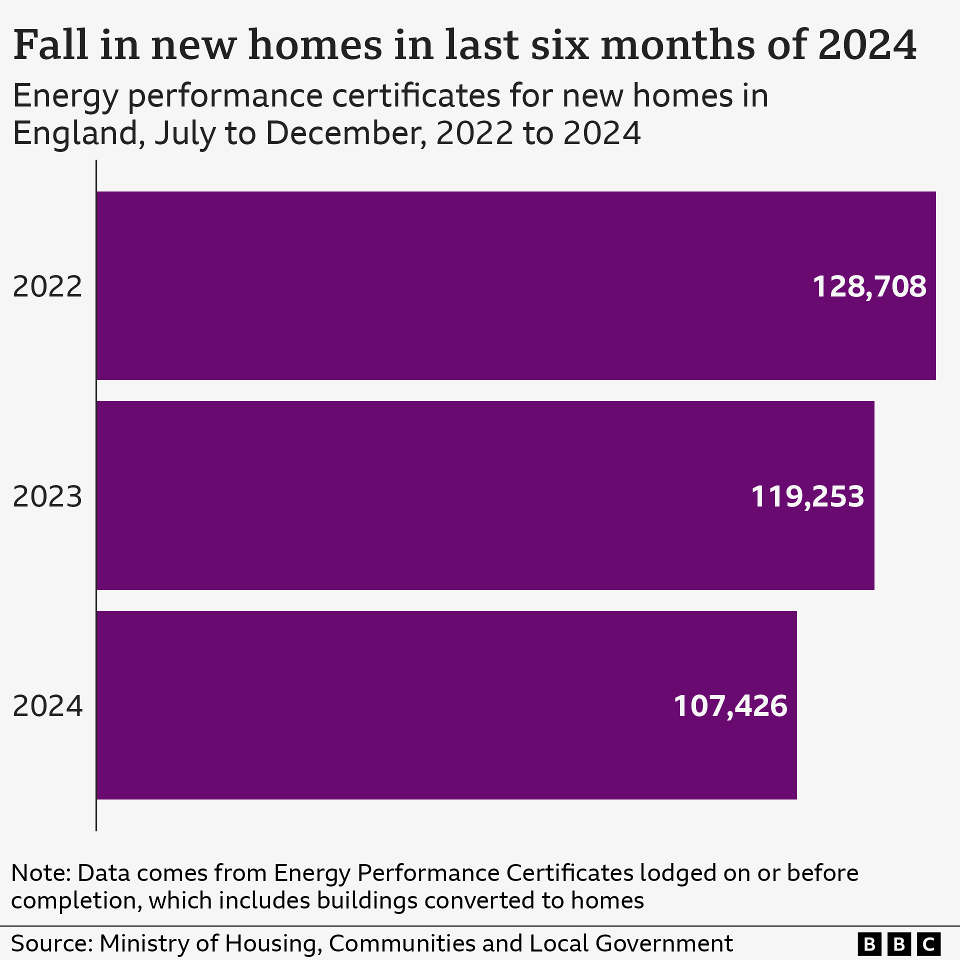 A bar chart shows the fall in the number of new homes receiving an EPC in England in the last six months of 2022, 2023 and 2024. There were 128,708 in July-December 2022, 119,253 in the same months of 2023 and 107,426 those months of 2024. The data includes buildings converted to homes. The source is the Ministry of Housing, Communities and Local Government.