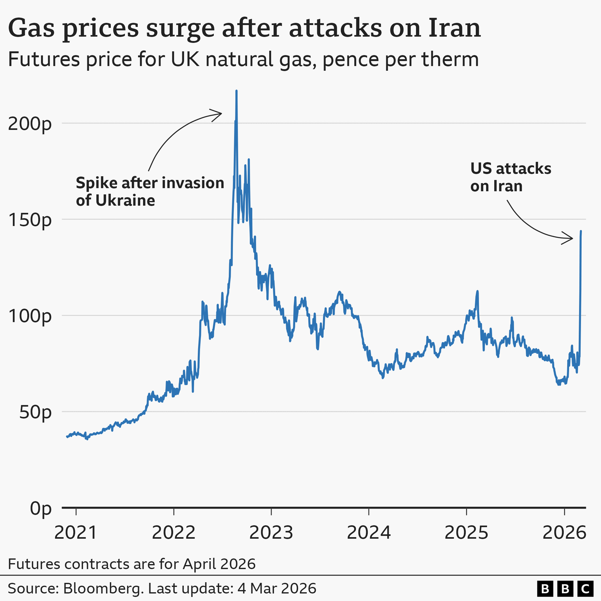 Një grafik vijor i titulluar 'Çmimet e gazit rriten pas sulmeve ndaj Iranit', që tregon çmimin e kontratave të ardhshme (kontrata e prillit) për gazin natyror të Mbretërisë së Bashkuar, në peni për term. Në fund të dhjetorit, çmimi ishte rreth 39p. Kjo u rrit në një maksimum prej 217p në fund të gushtit 2022 pas pushtimit të Ukrainës nga Rusia, përpara se të binte përsëri. Më pas u rrit ndjeshëm përsëri në rreth 144p më 4 mars 2026, pas sulmeve të SHBA-së ndaj Iranit. Burimi është Bloomberg.