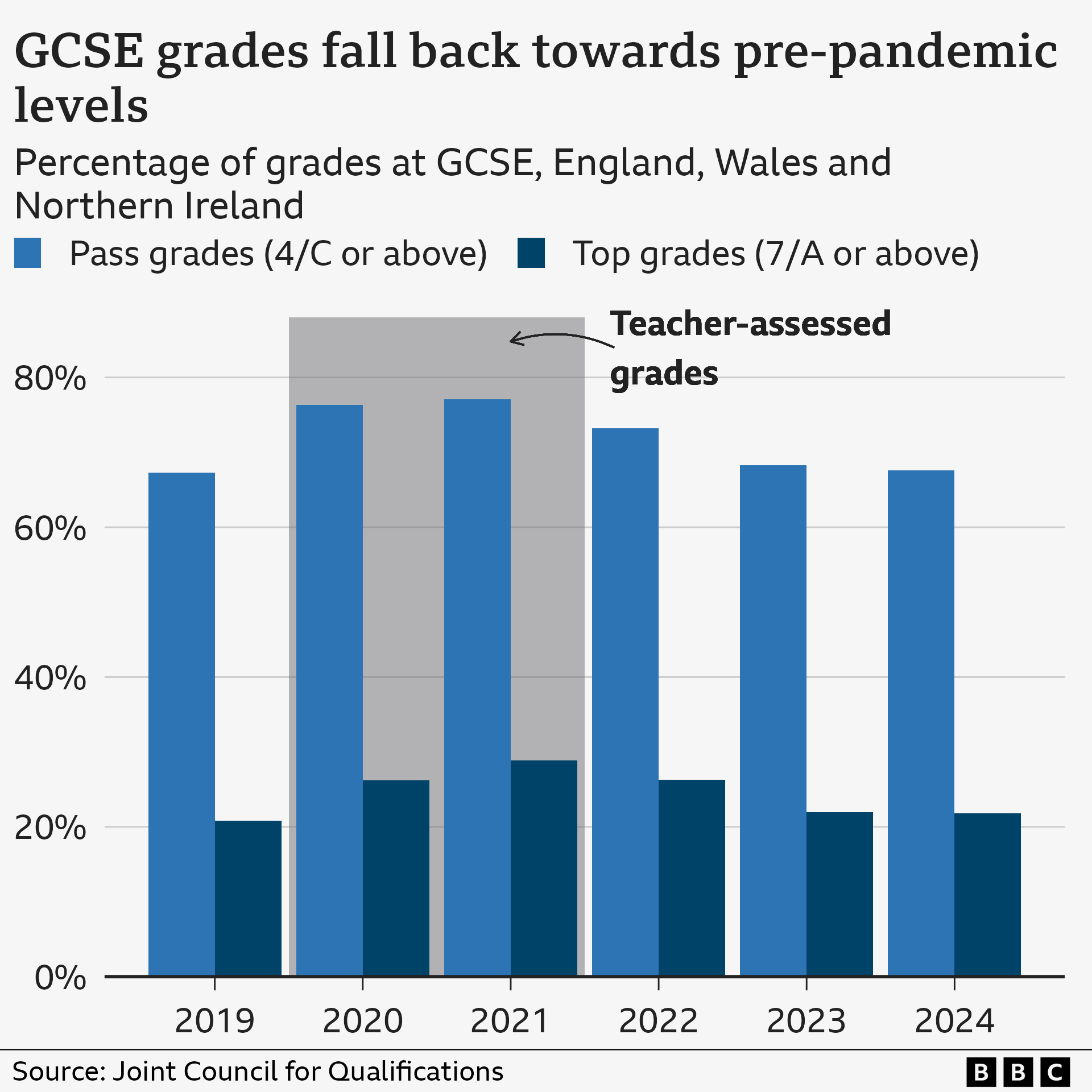 Bar chart showing fall in GCSE grades back to 2019 levels