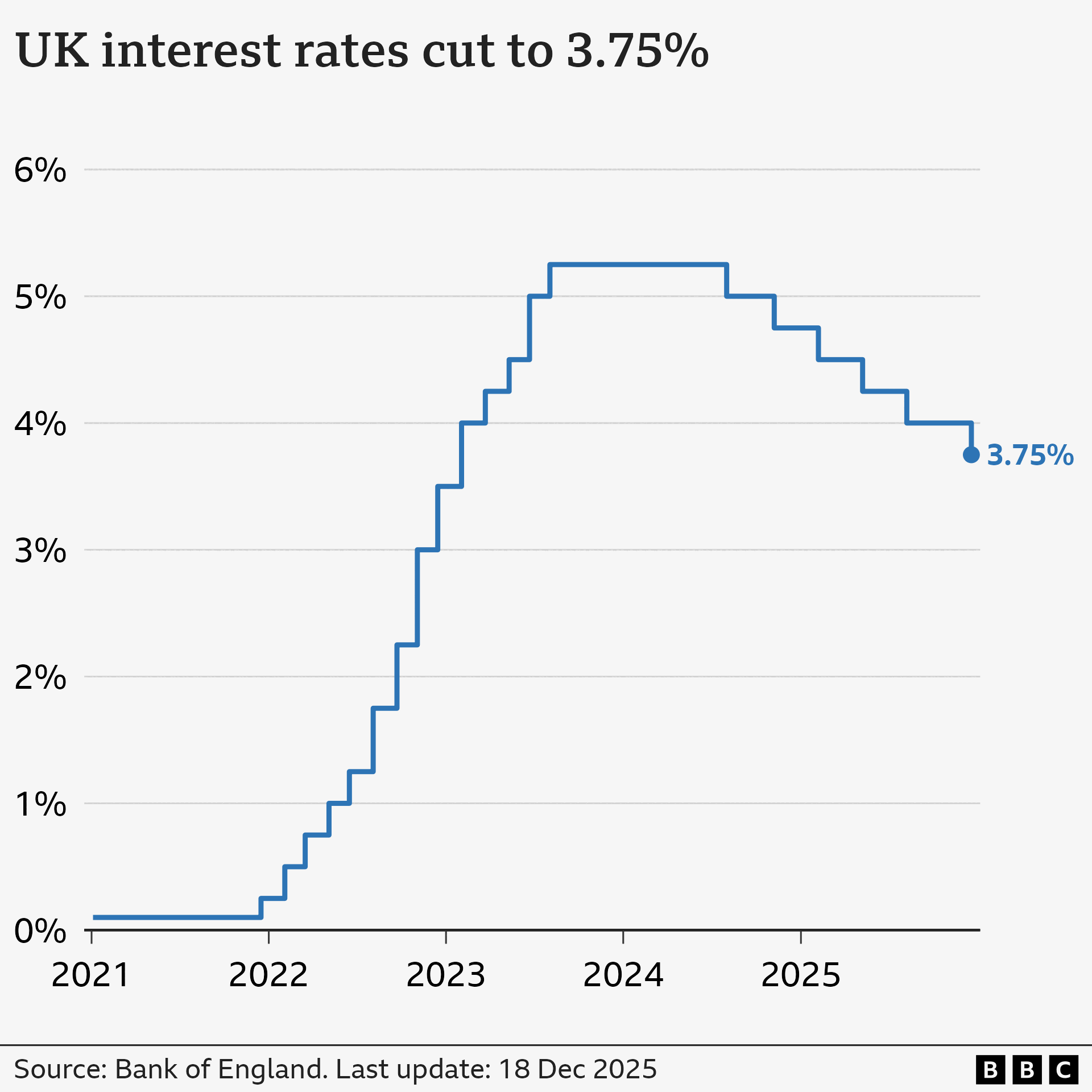 A line chart showing interest rates in the UK from Jan 2021 to December 2025. At the start of January 2021, rates were at 0.1%. From late-2021, they gradually climbed to a high of 5.25% in August 2023, before being cut to 5% in August 2024, 4.75% in November, 4.5% in February 2025, 4.25% in May, and 4% in August. At the Bank of England's latest meeting on 18 December, rates were cut to 3.75%. The source is the Bank of England.