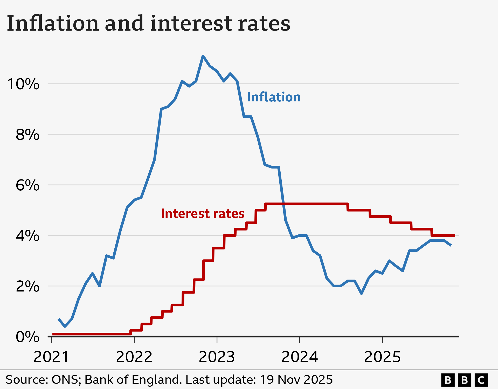 A line chart showing Bank of England interest rates and the CPI annual inflation rate in the UK, from January 2021 to November 2025. Interest rates were at 0.1% in January 2021. They were increased from late-2021, reaching a peak of 5.25% in August 2023. They were then lowered slightly to 5% in August 2024, to 4.75% in November, to 4.5% in February 2025, to 4.25% in May, and to 4% in August. At the Bank of England's latest meeting on 6 November, rates were held at 4%. The inflation rate was 0.7% in the year to January 2021. It then rose to a peak of 11.1% in October 2022, before falling again to a low of 1.7% in September 2024 and then starting to rise again. In the year to October 2025, it was 3.6%, a fall from the previous two months.