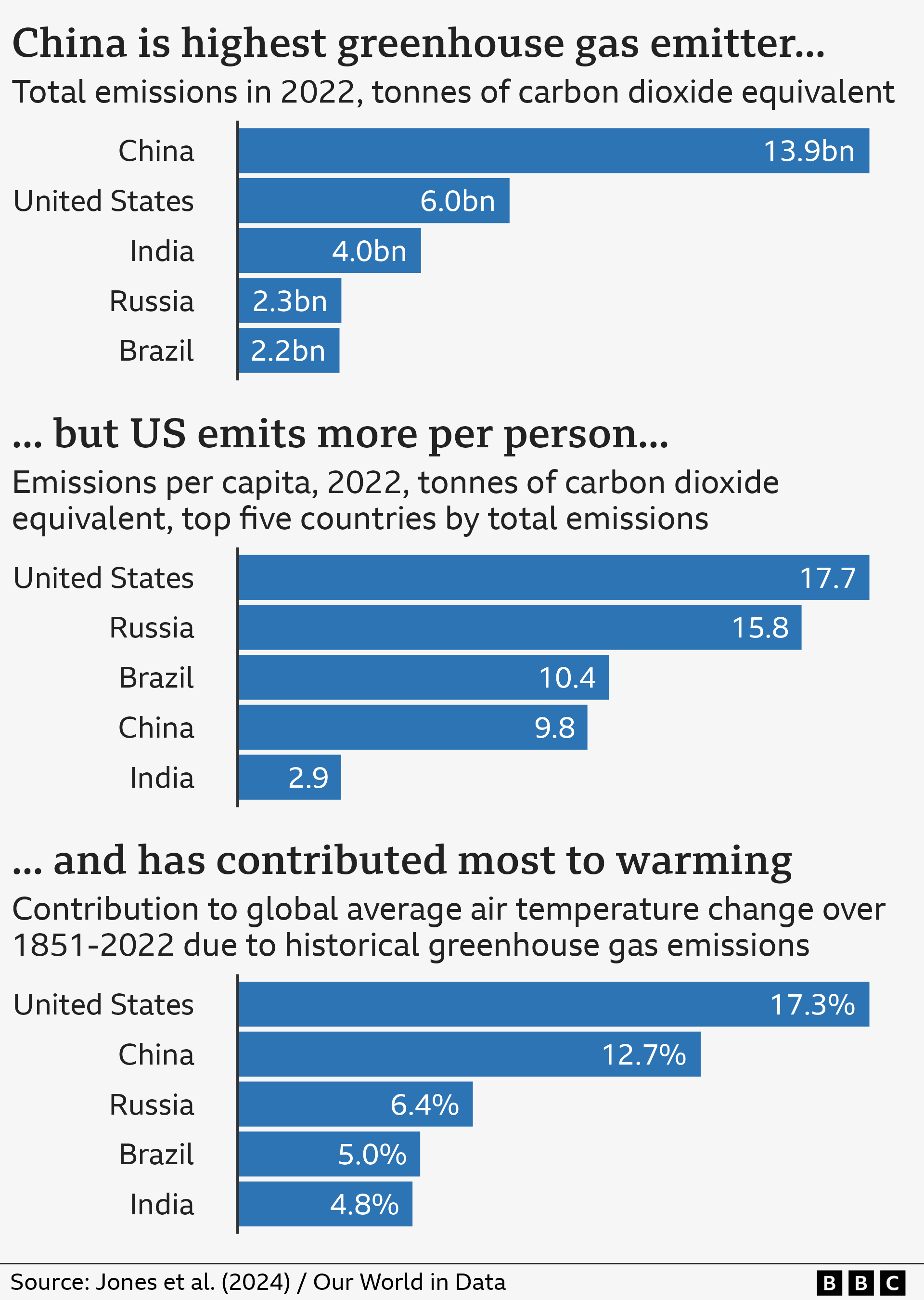 Three bar charts showing top greenhouse gas emitters, according to three different metrics as described above - total emissions, per person emissions, and historical contributions. 